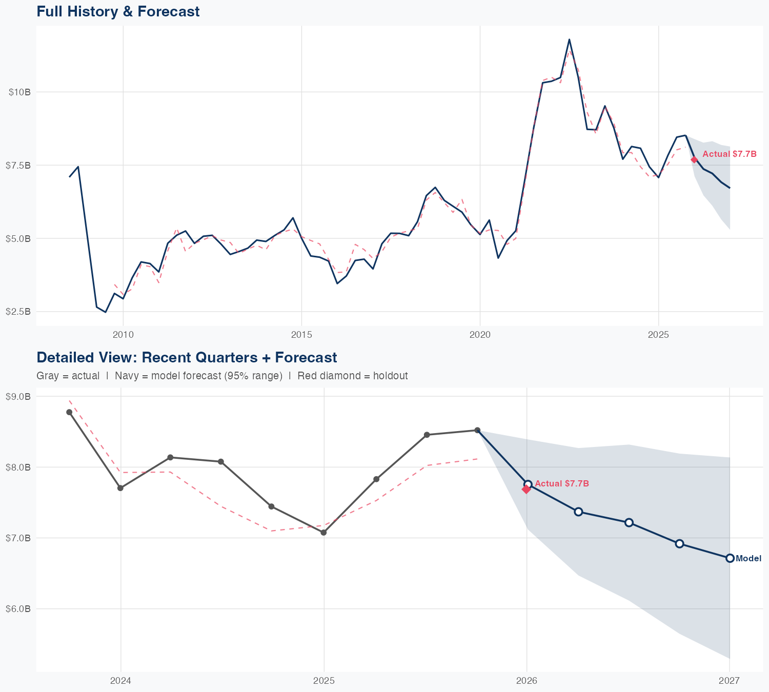 NUE Revenue Forecast