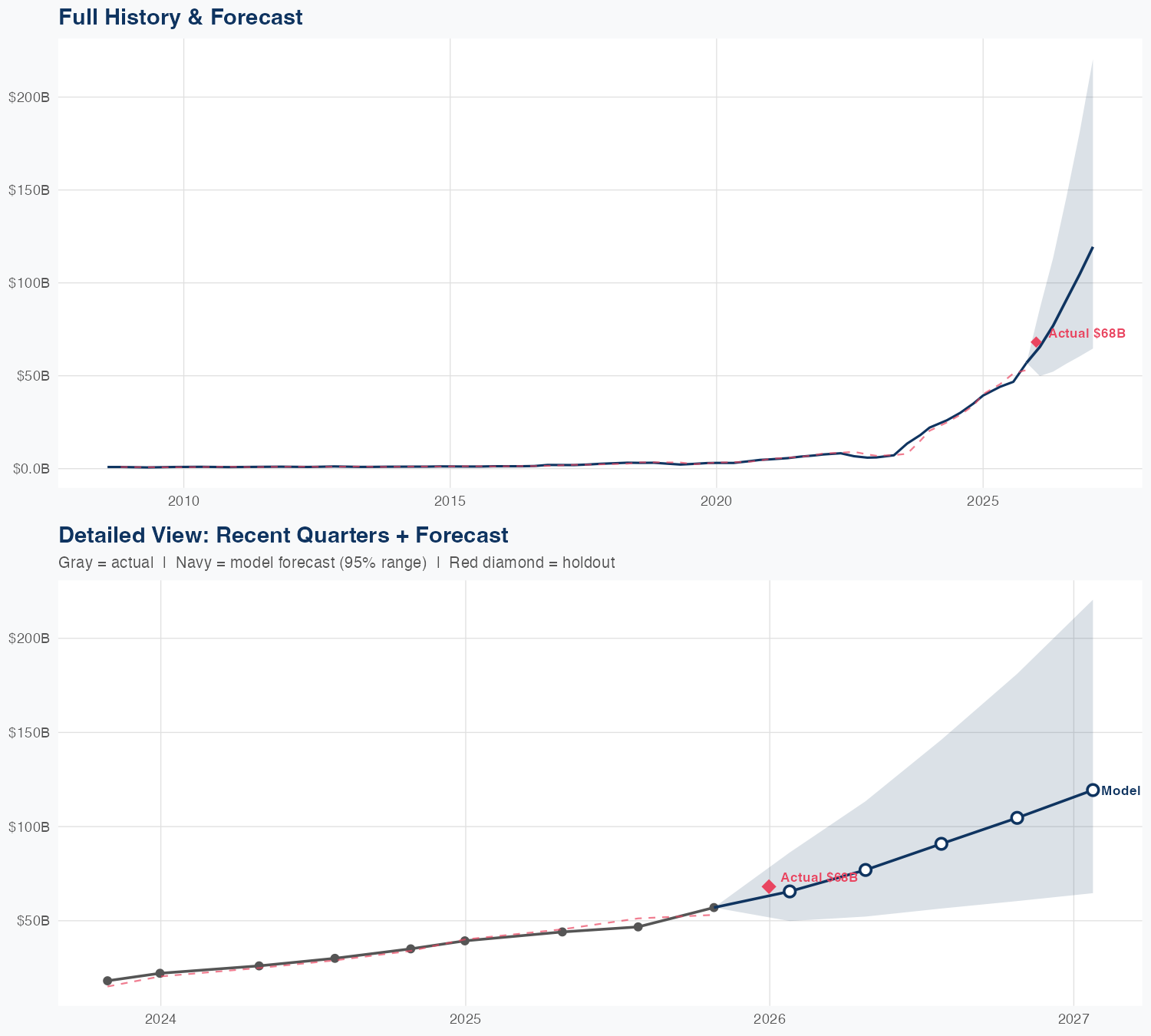 NVDA Revenue Forecast