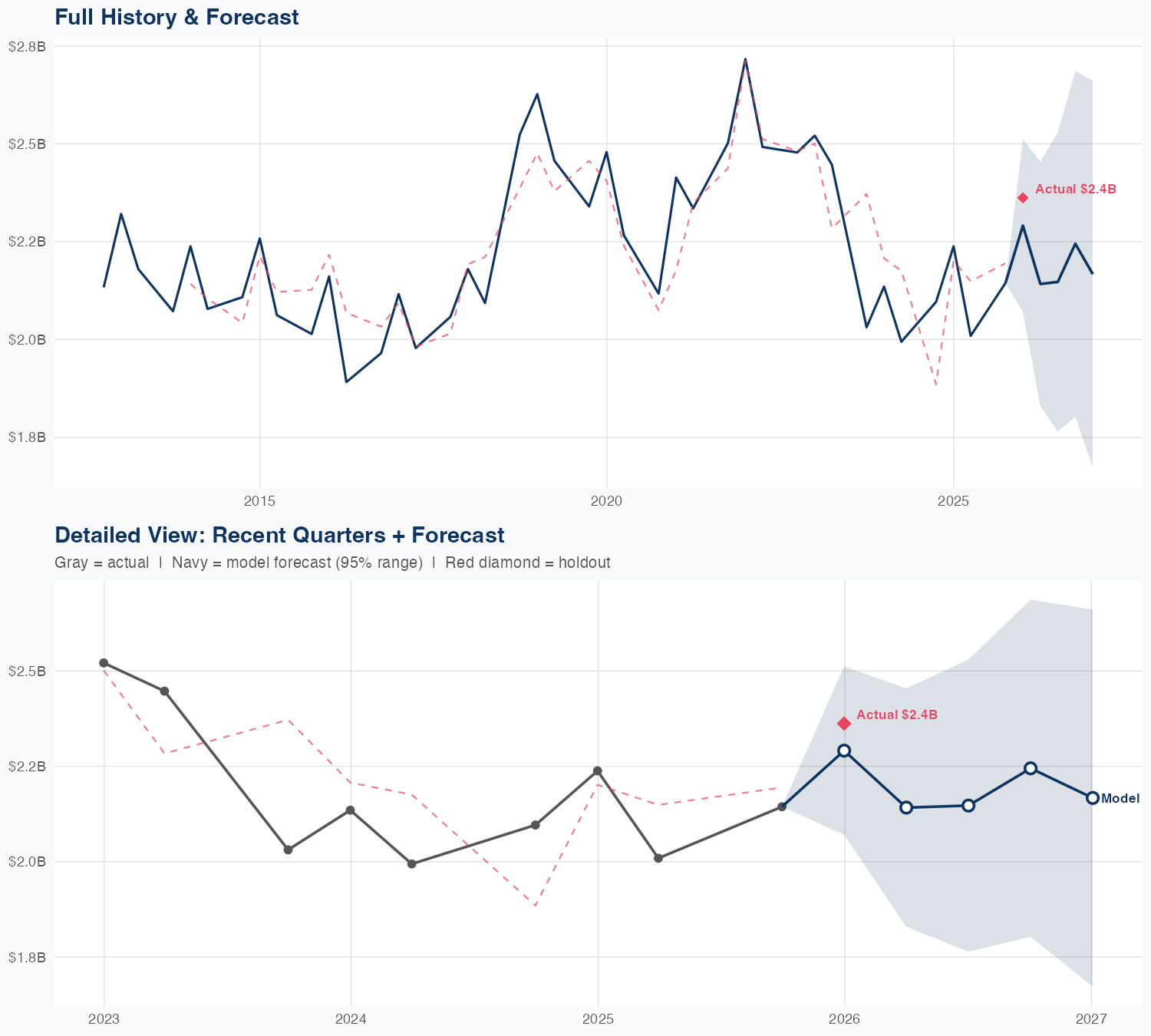 NWS Revenue Forecast
