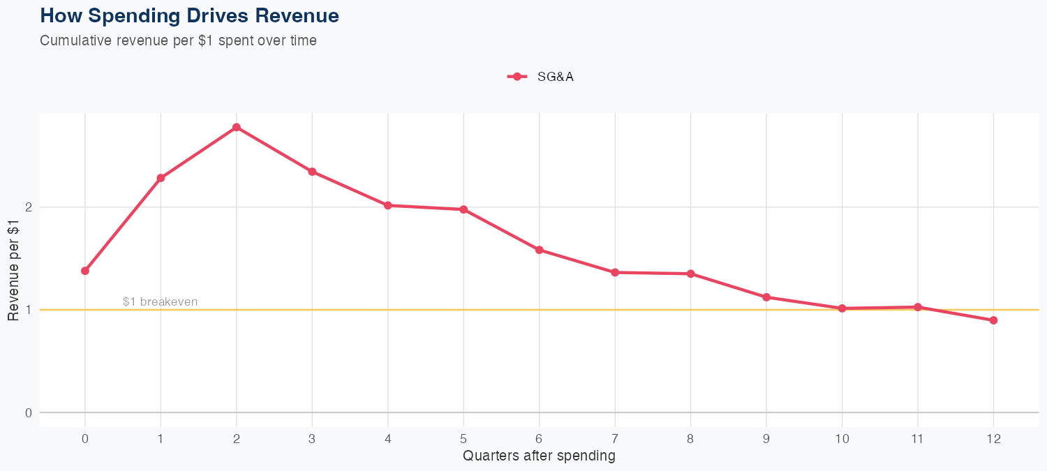 NWSA Spending Timing