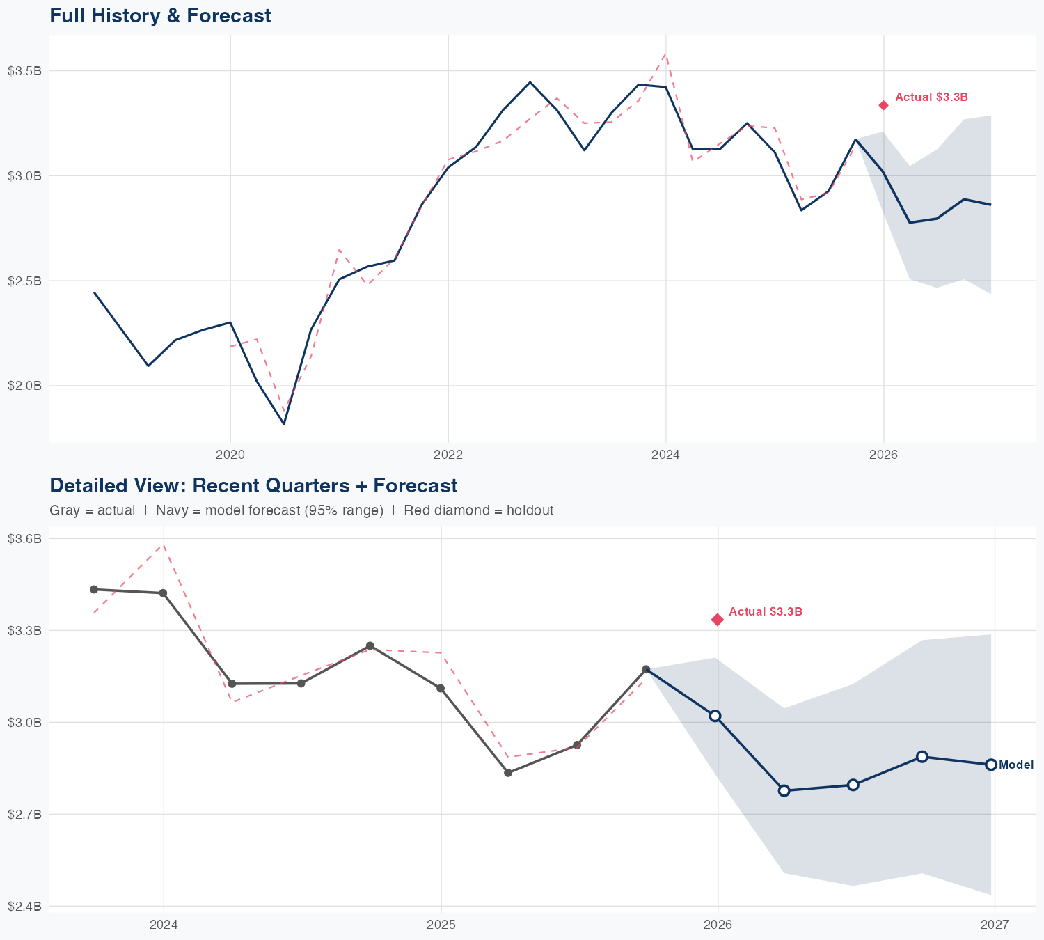 NXPI Revenue Forecast