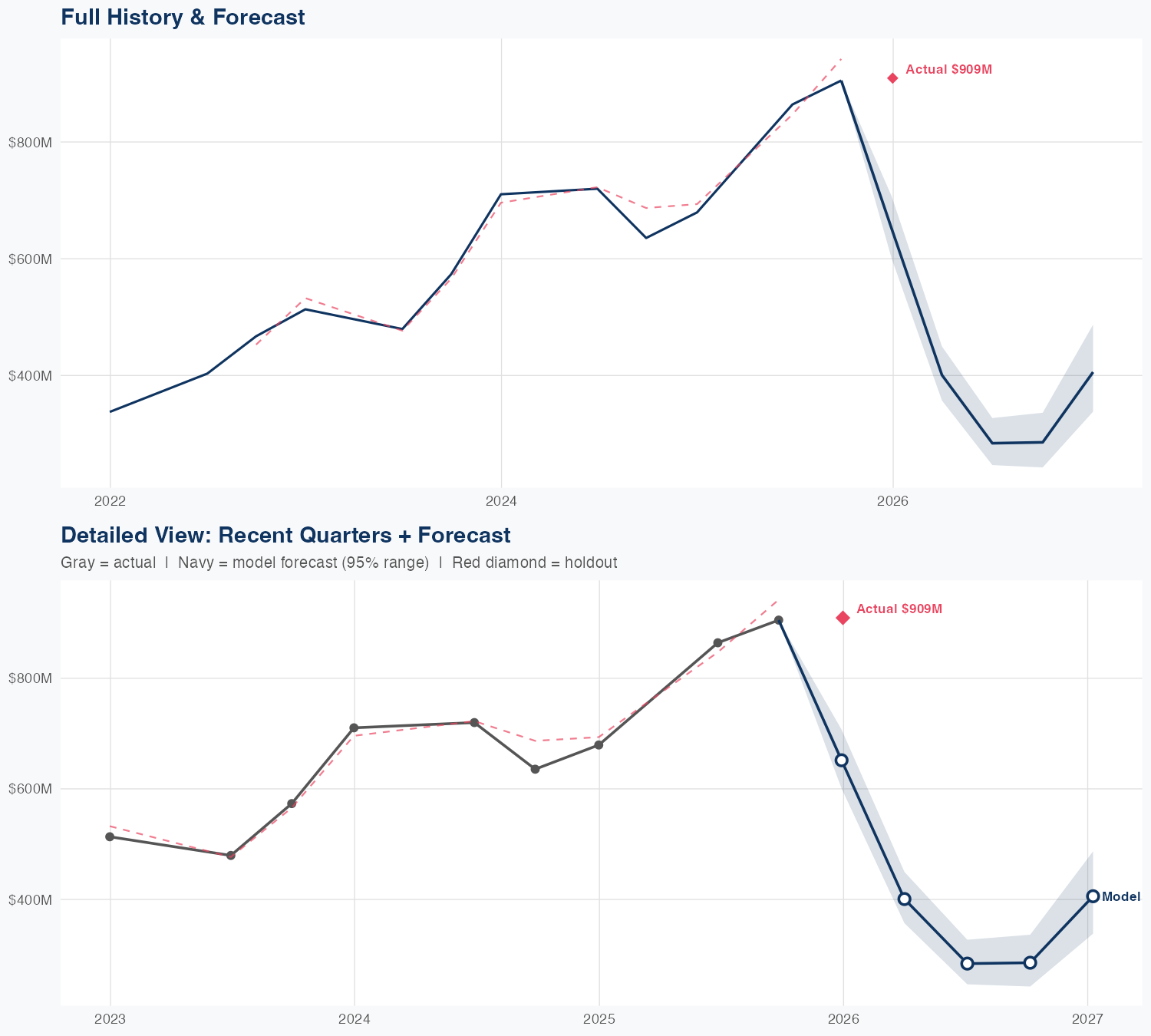 NXT Revenue Forecast