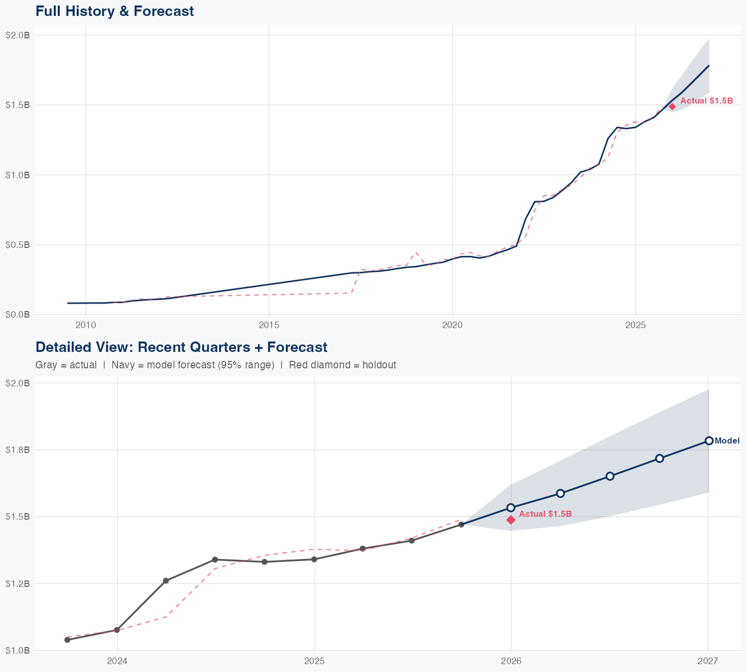 O Revenue Forecast