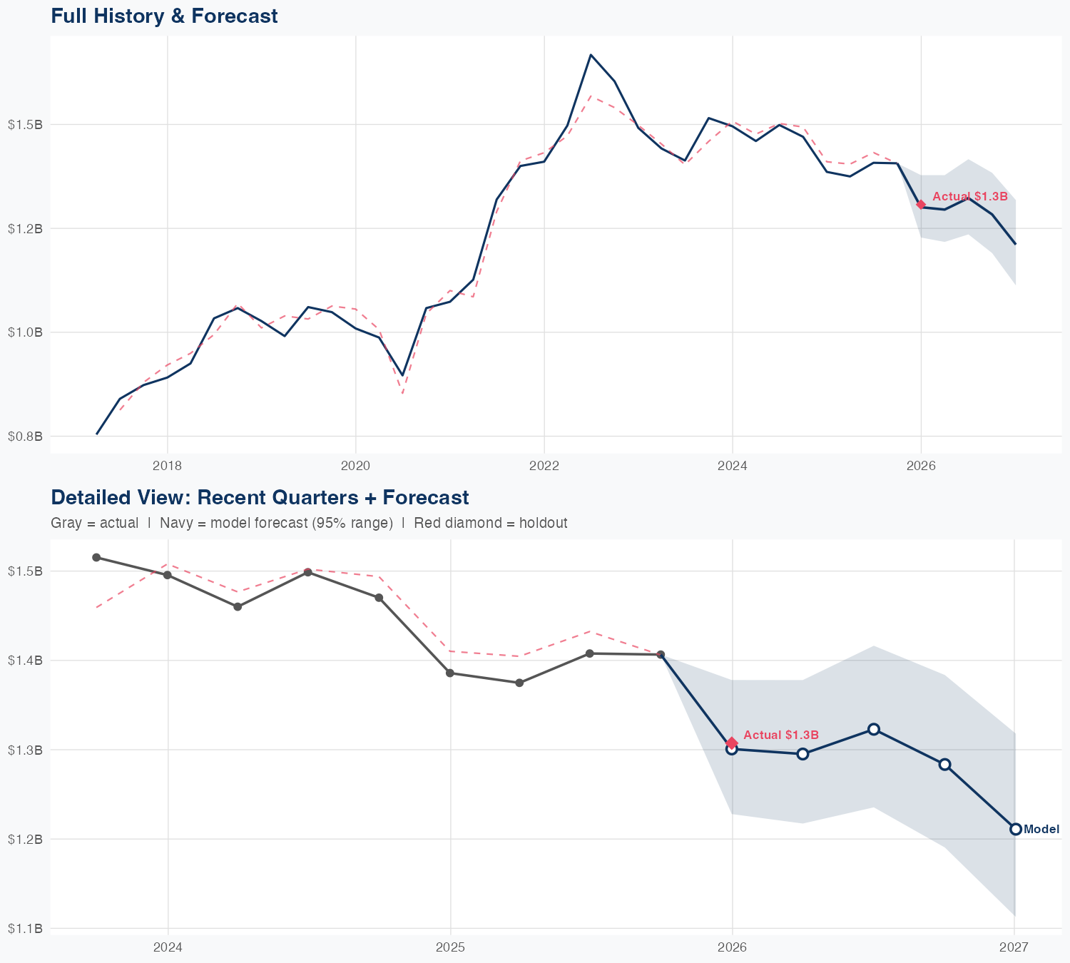 ODFL Revenue Forecast