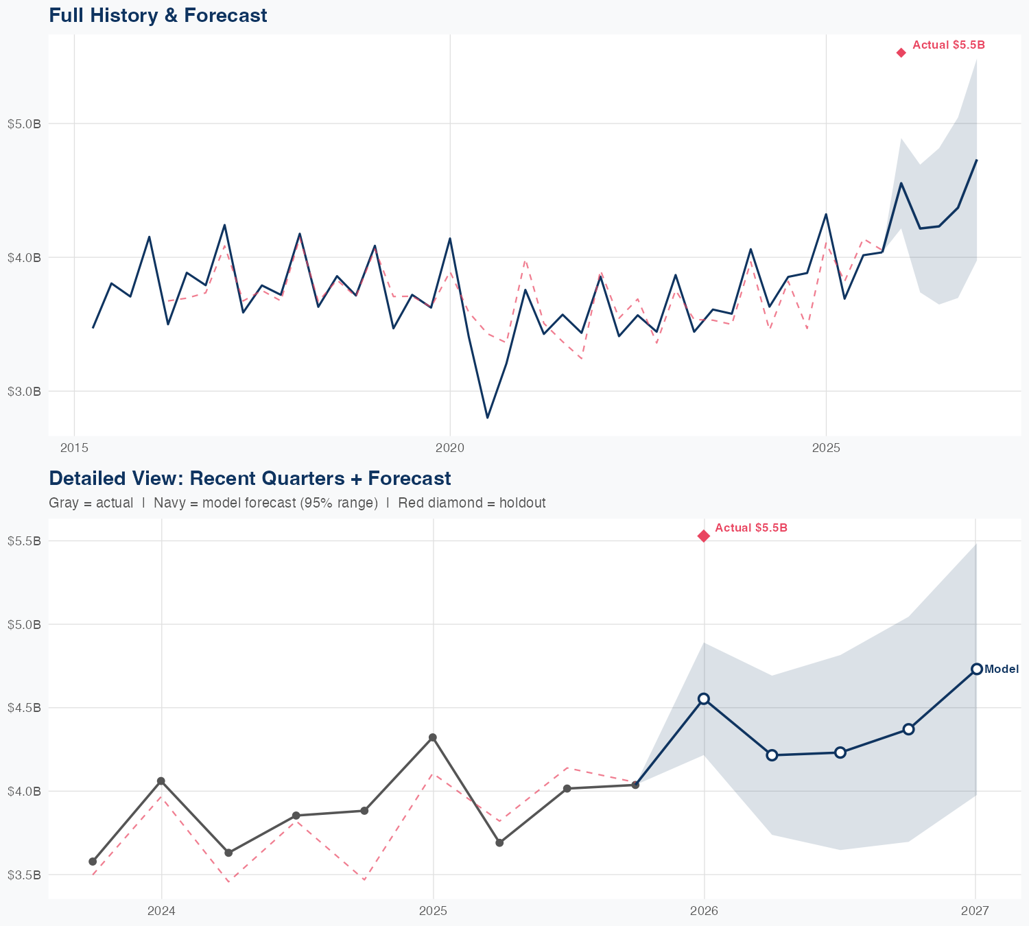 OMC Revenue Forecast
