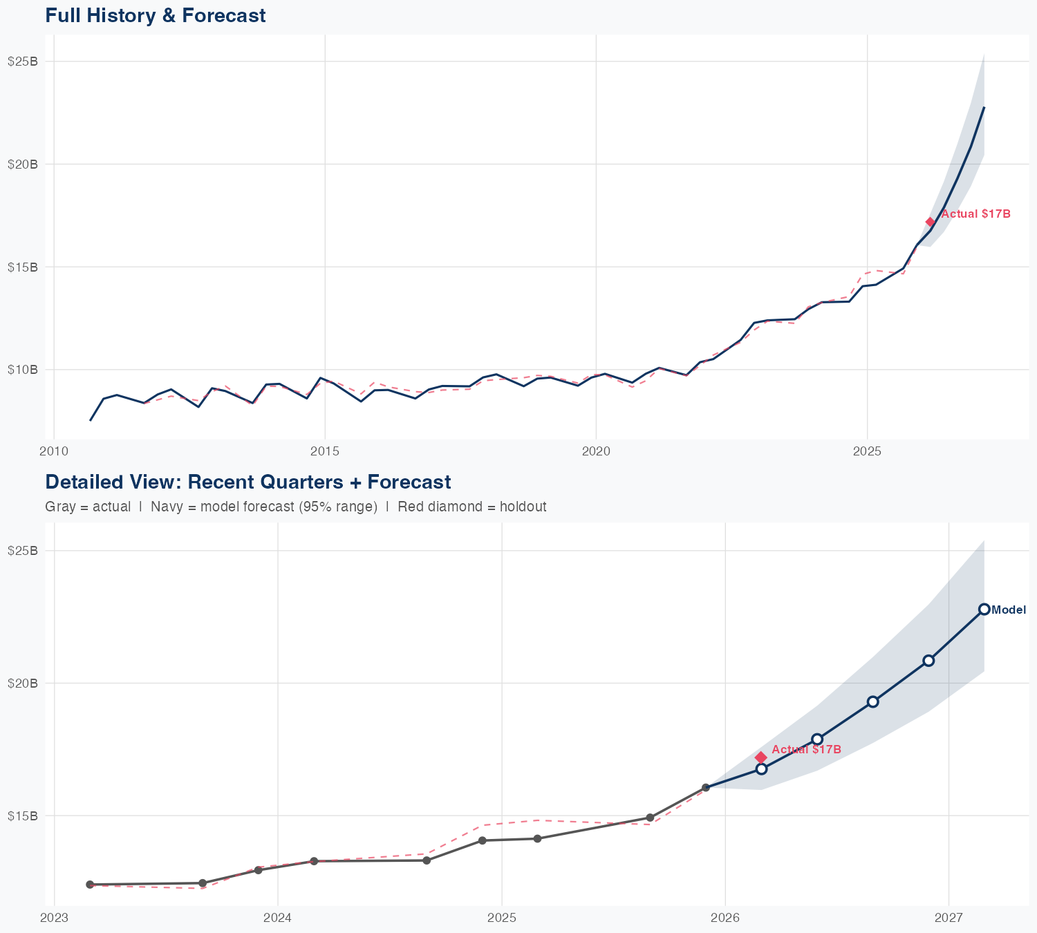 ORCL Revenue Forecast