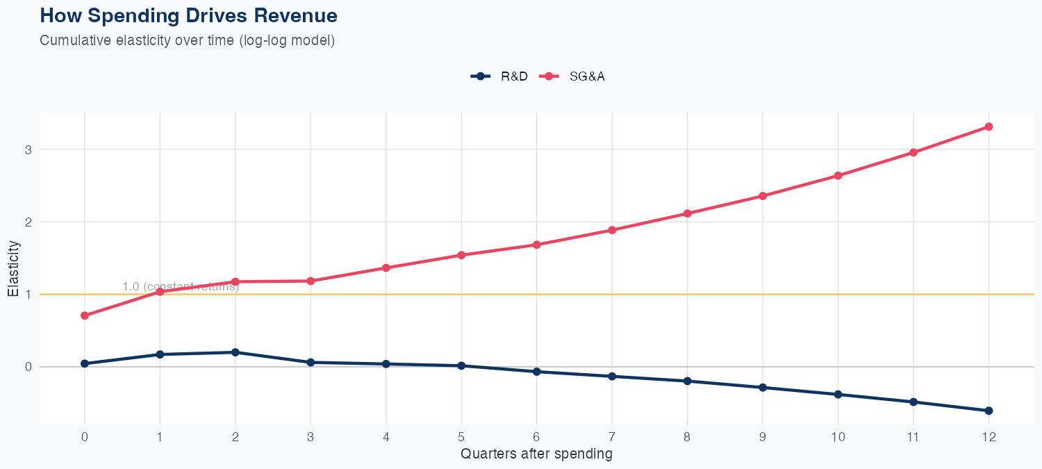 ORCL Spending Timing