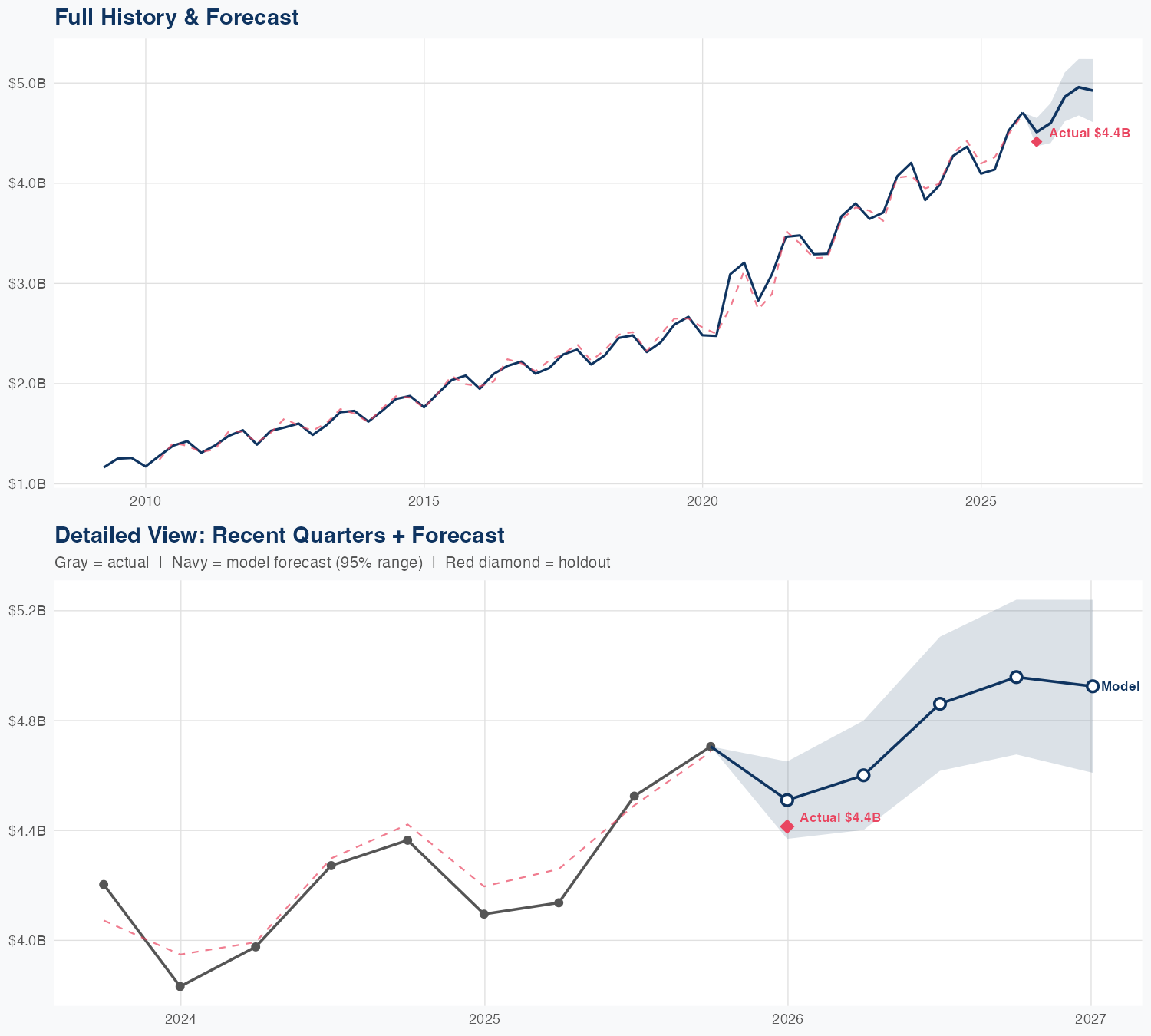 ORLY Revenue Forecast