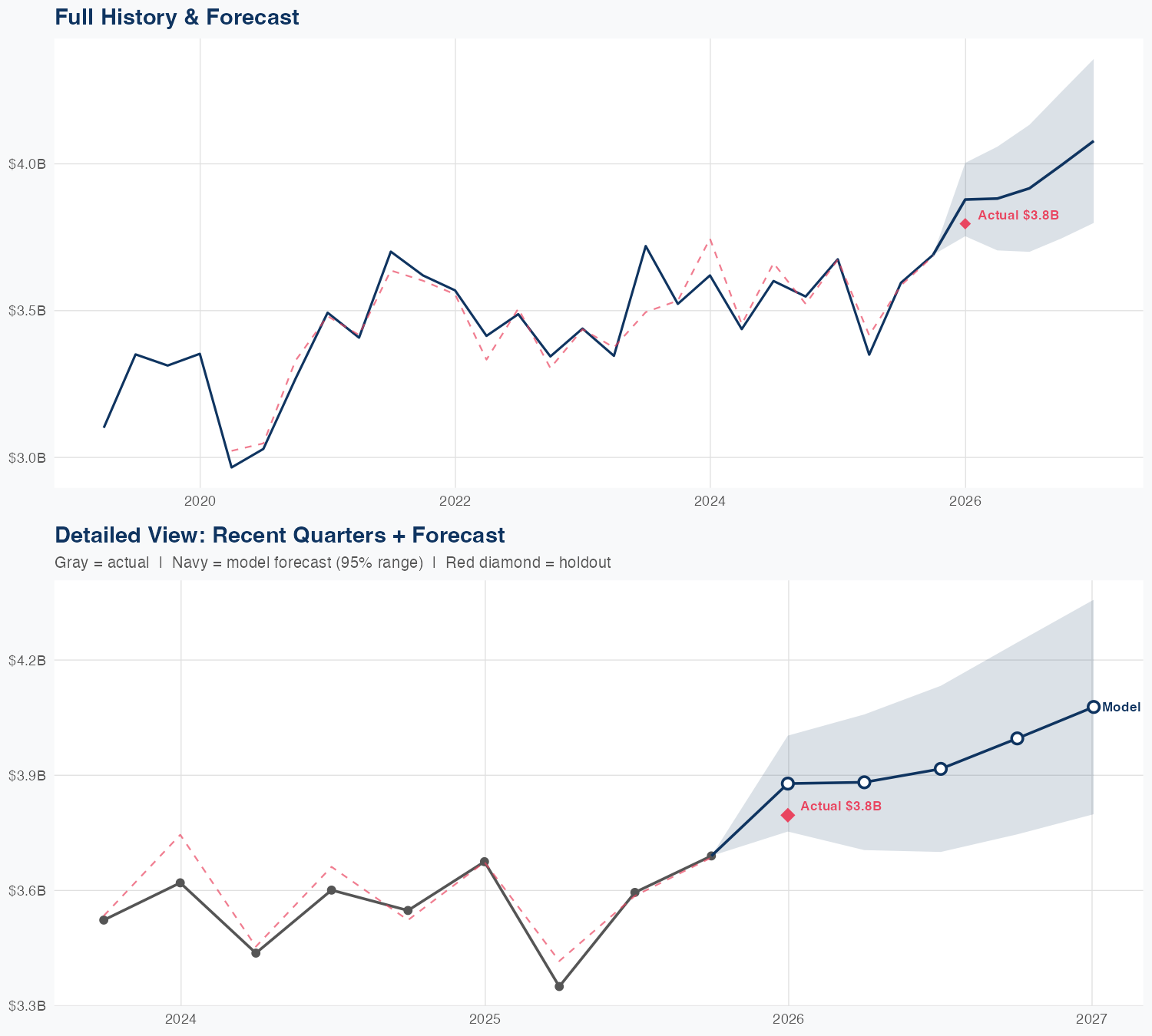 OTIS Revenue Forecast