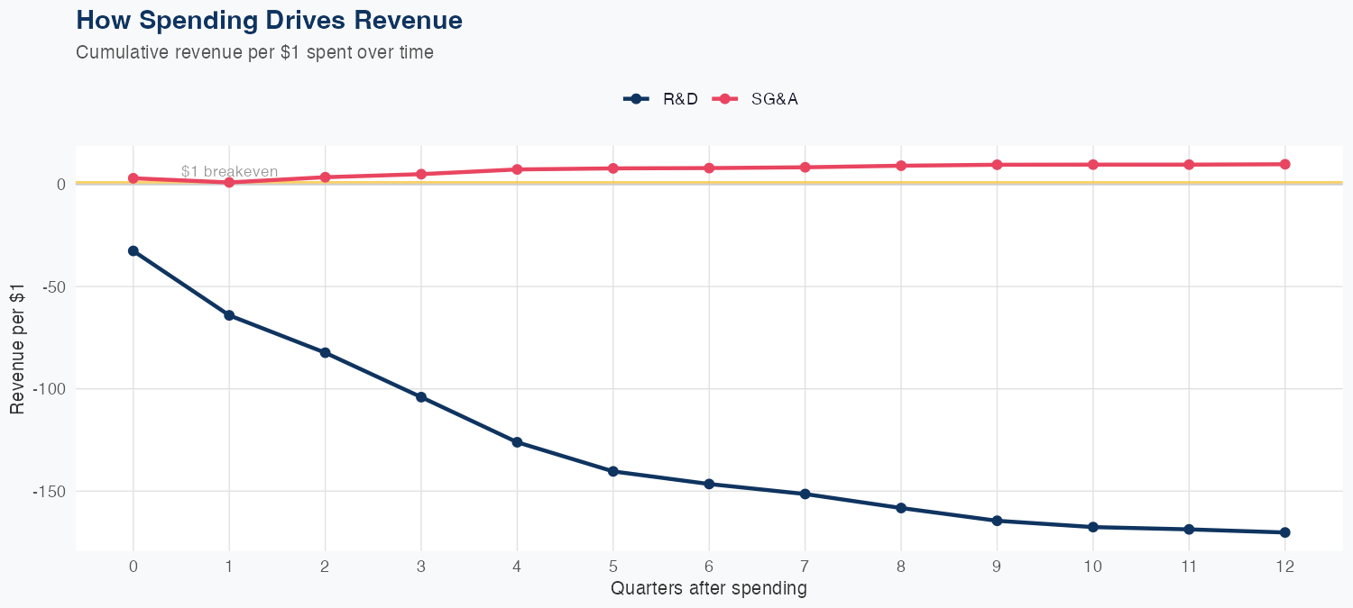 OTIS Spending Timing