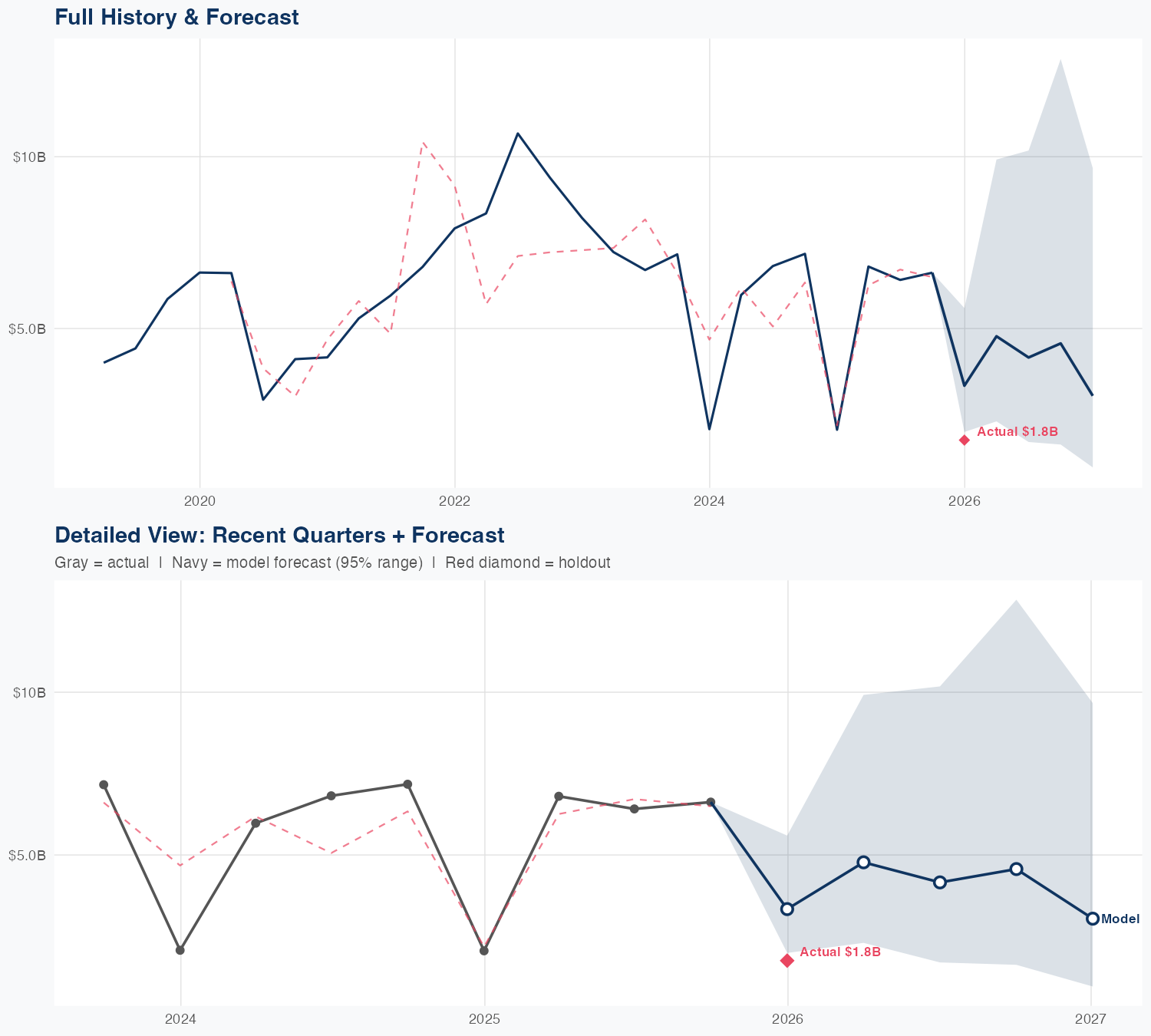OXY Revenue Forecast