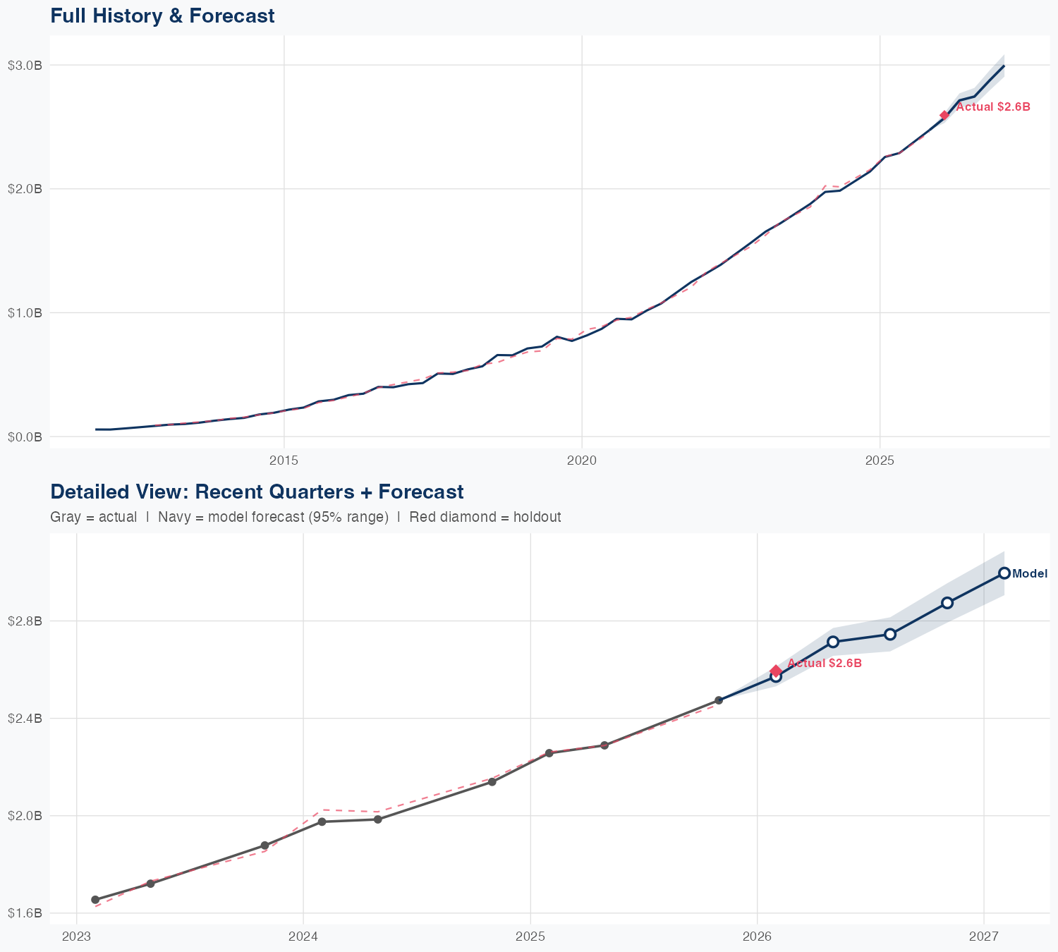 PANW Revenue Forecast