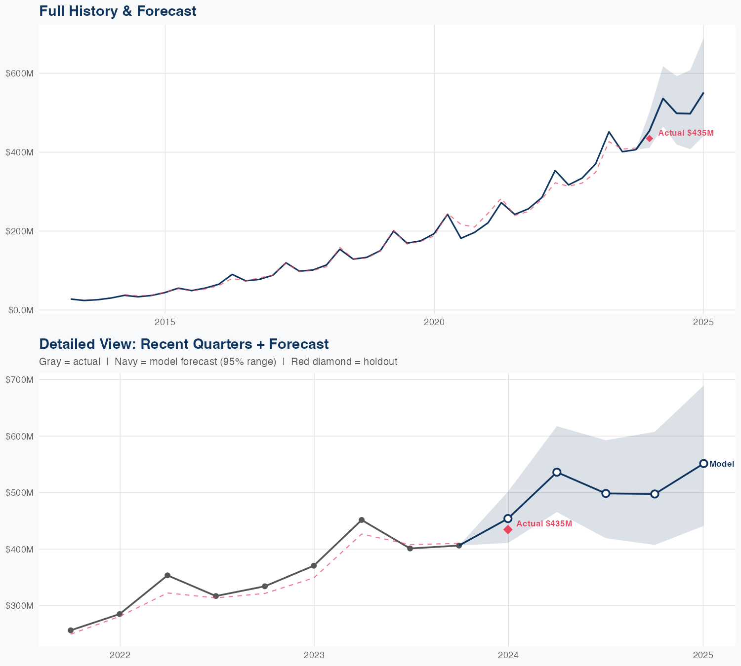 PAYC Revenue Forecast