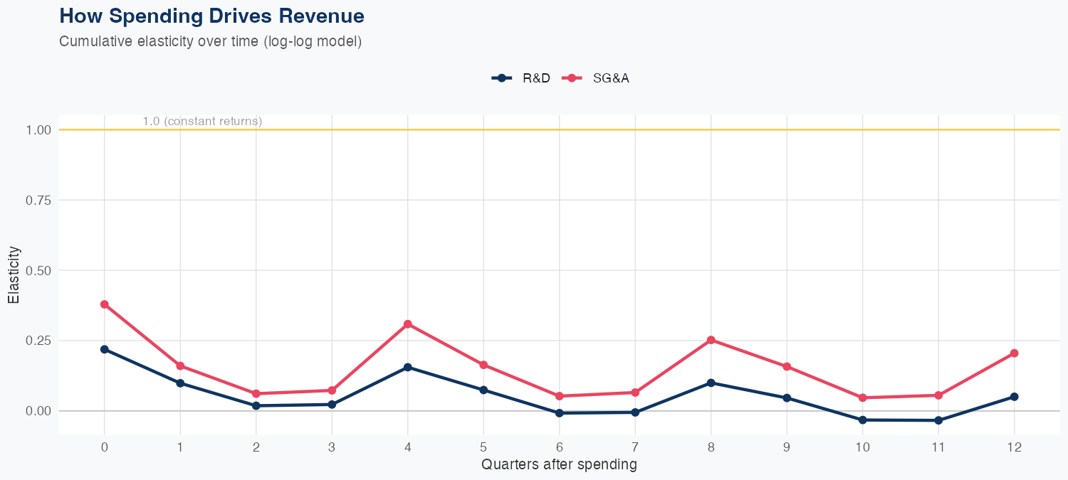 PAYC Spending Timing