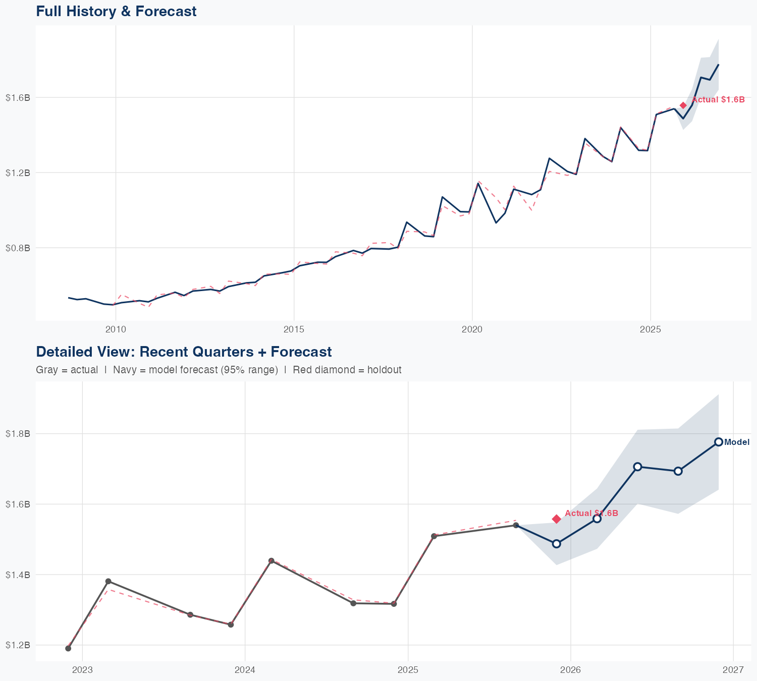 PAYX Revenue Forecast