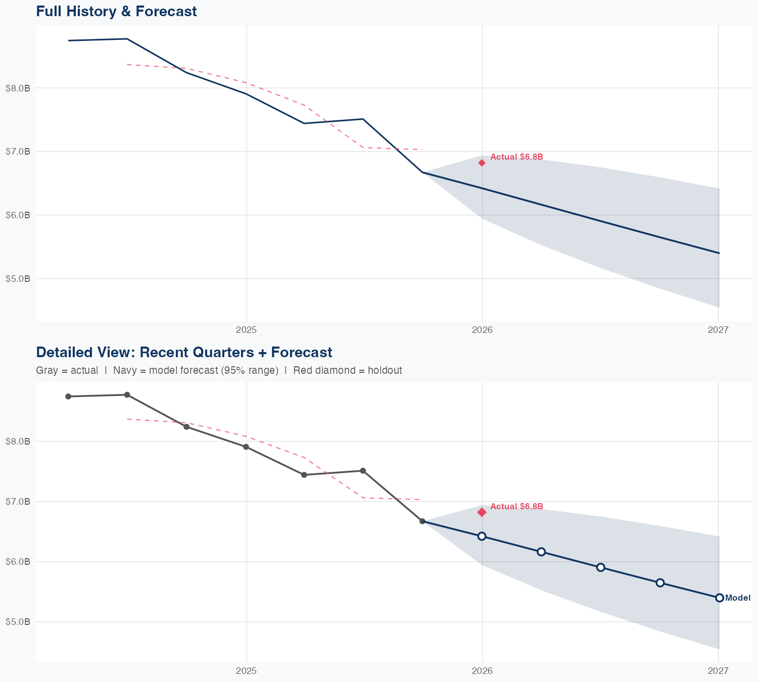 PCAR Revenue Forecast