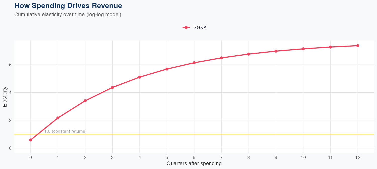 PCAR Spending Timing