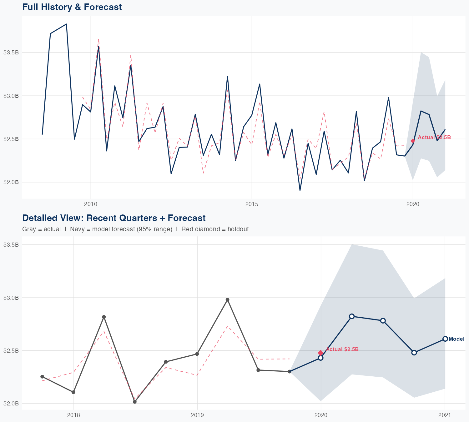 PEG Revenue Forecast