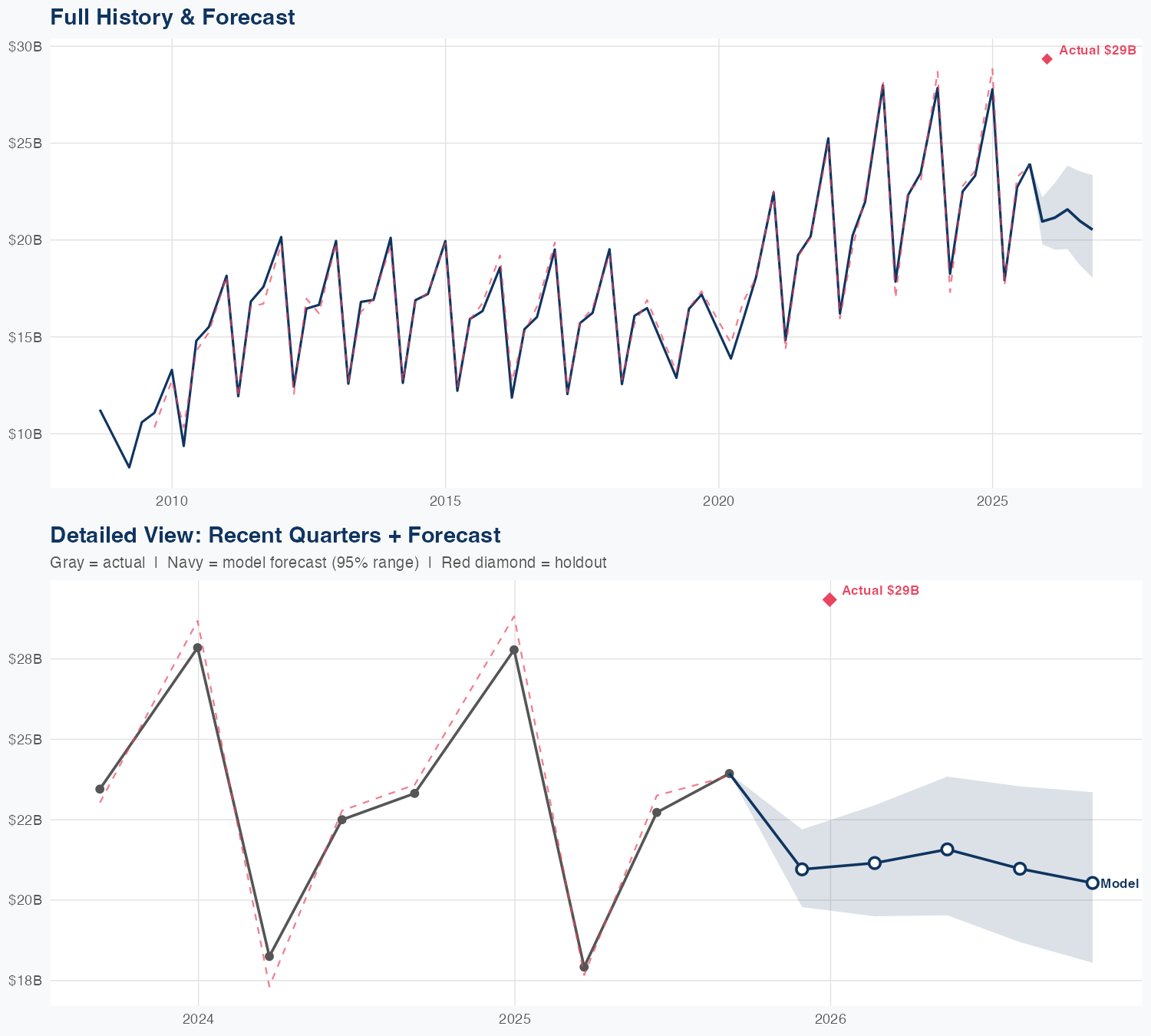 PEP Revenue Forecast