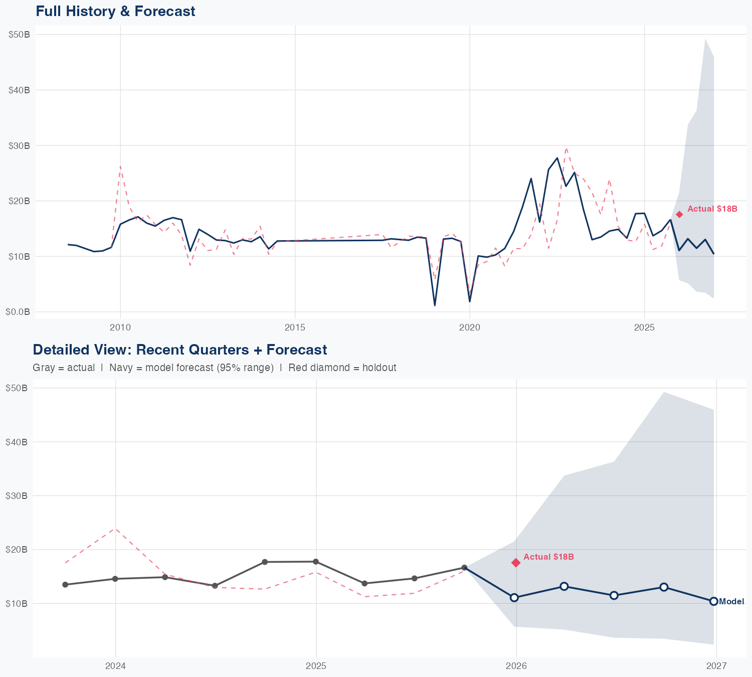 PFE Revenue Forecast