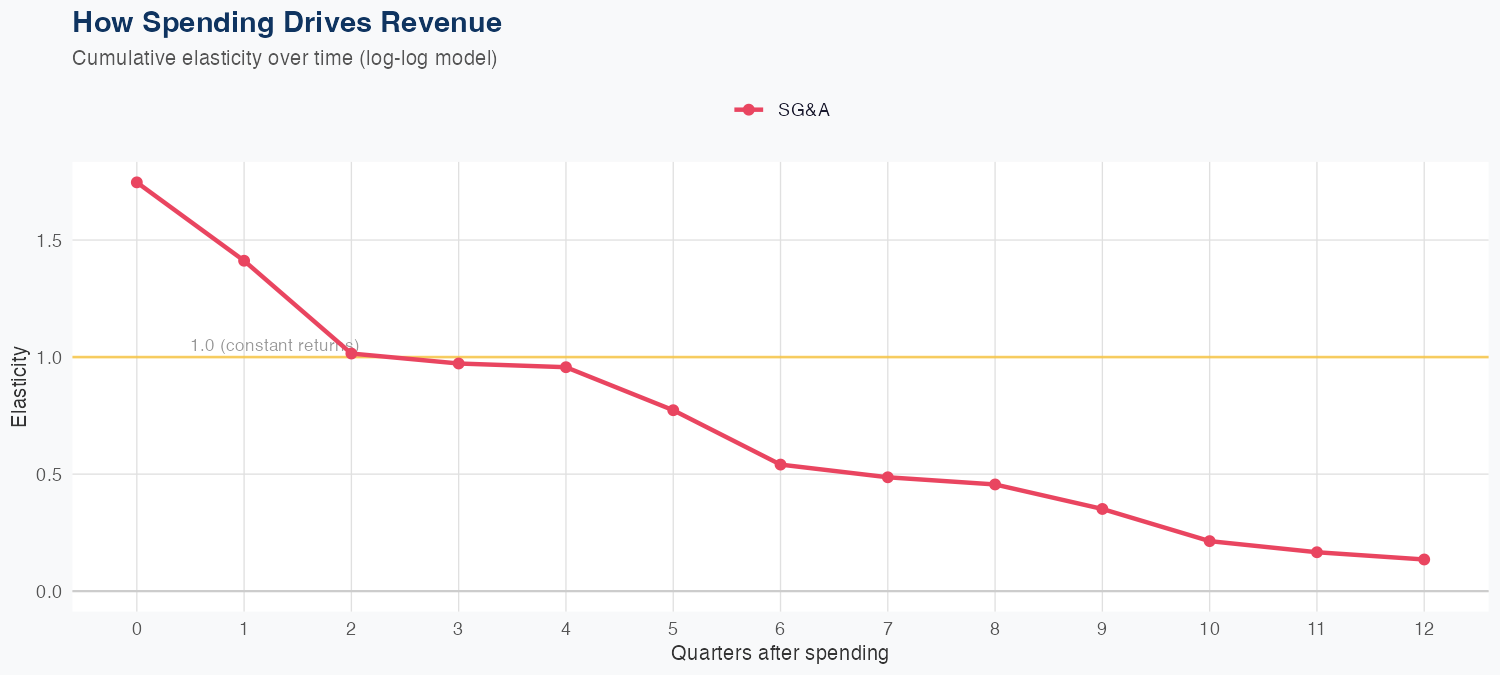 PFE Spending Timing