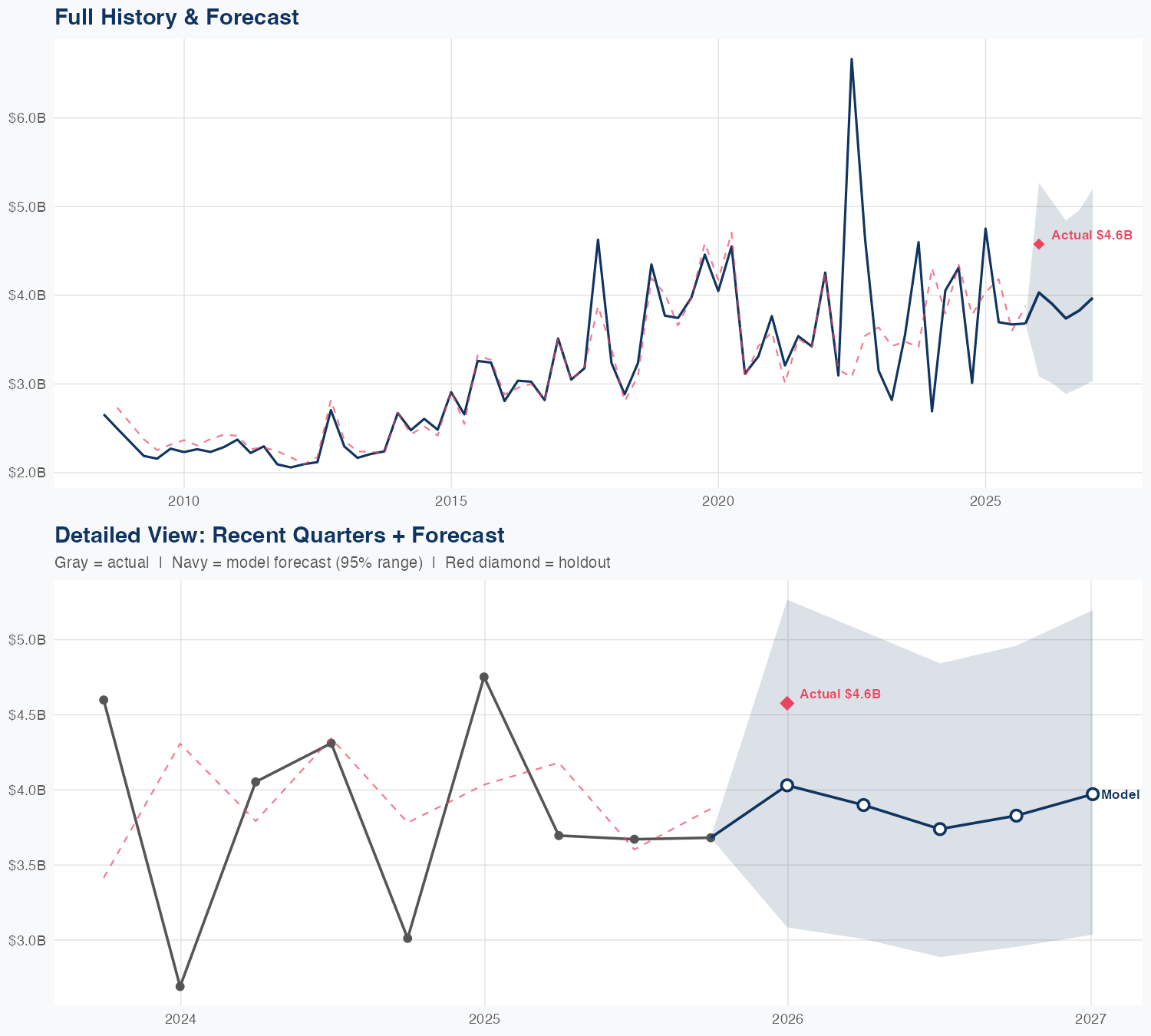 PFG Revenue Forecast