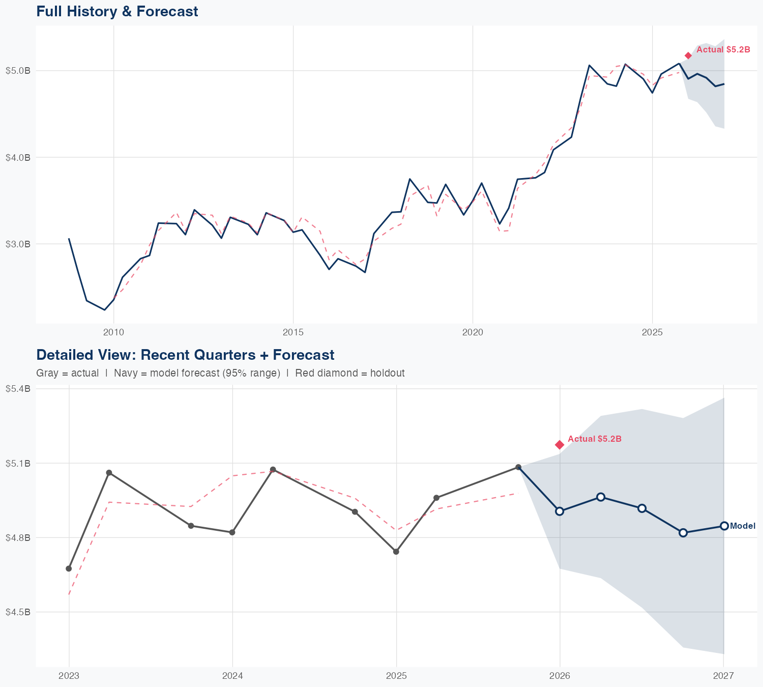 PH Revenue Forecast