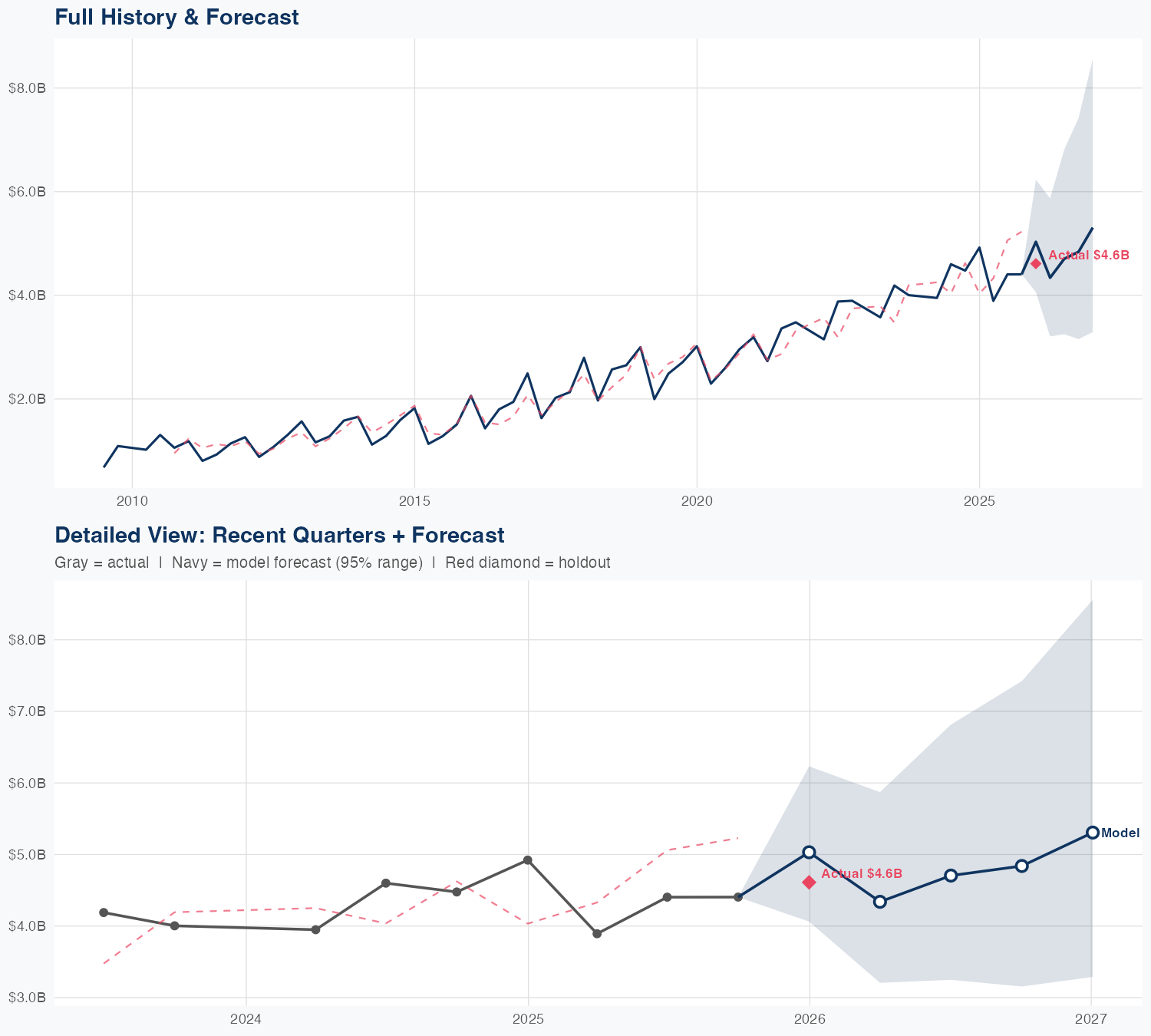 PHM Revenue Forecast
