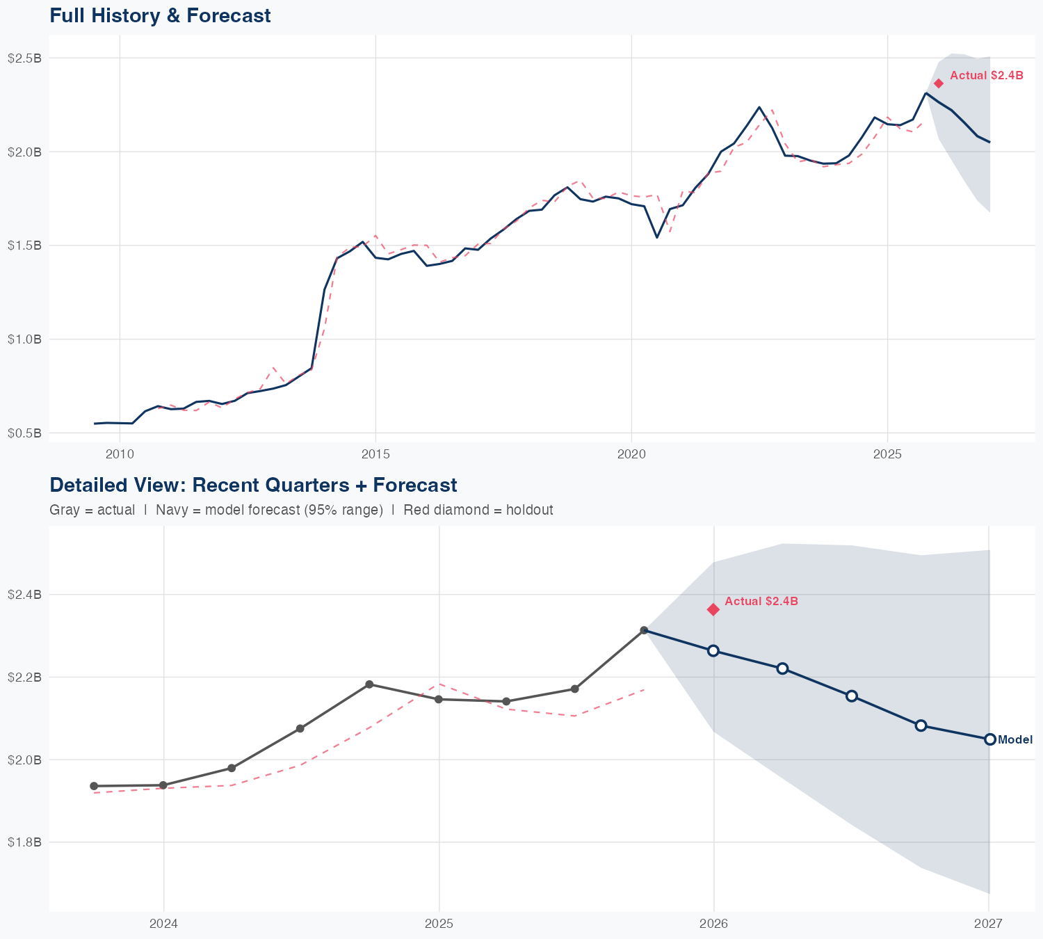 PKG Revenue Forecast
