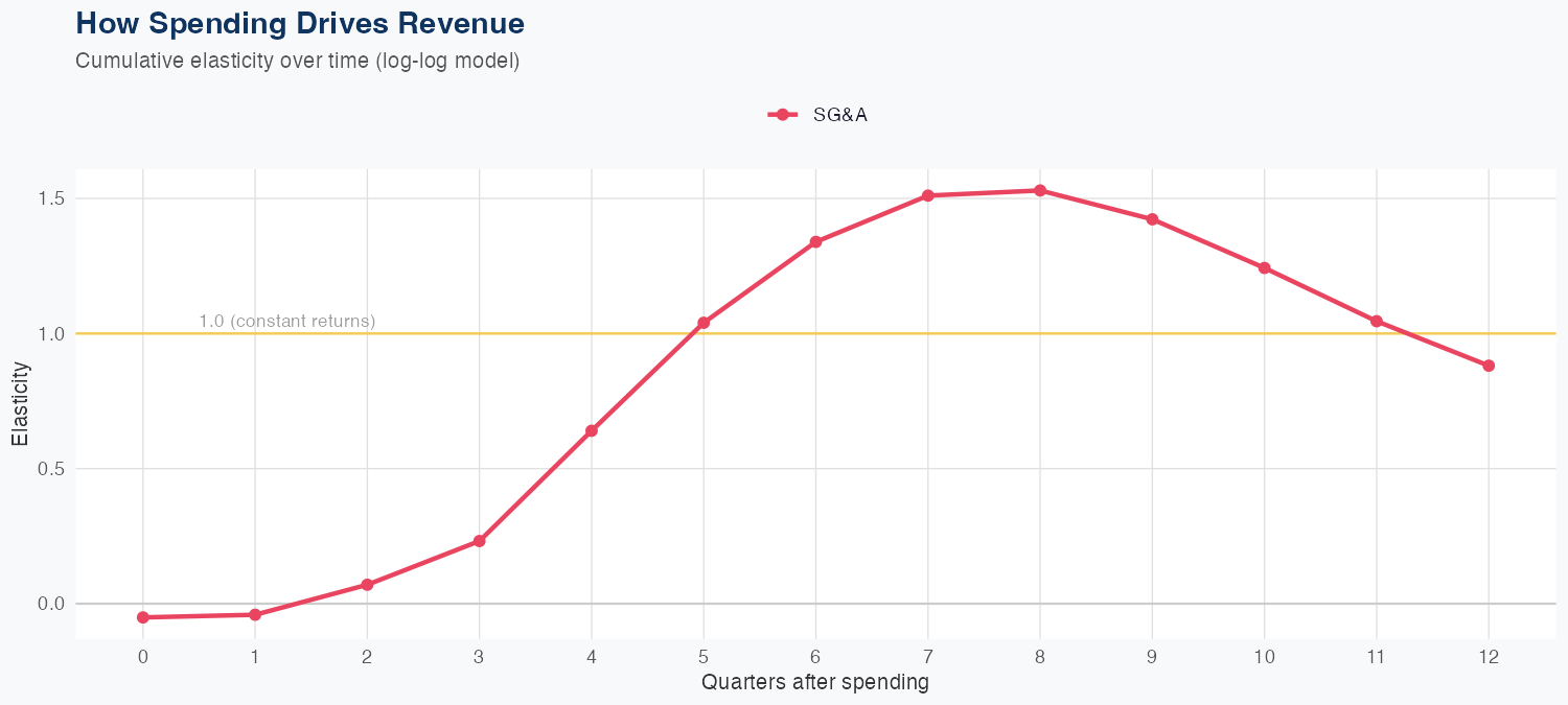 PKG Spending Timing