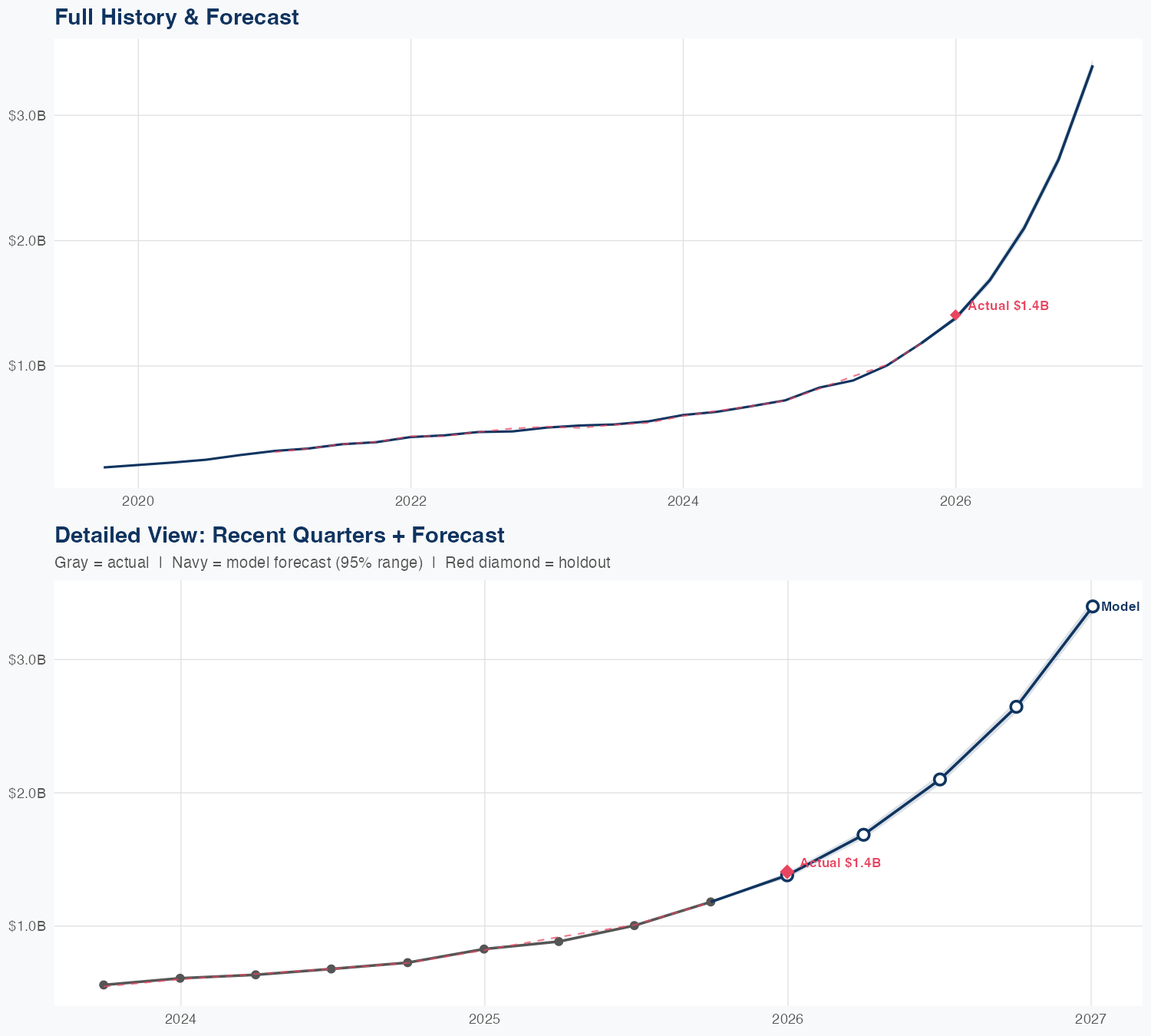 PLTR Revenue Forecast