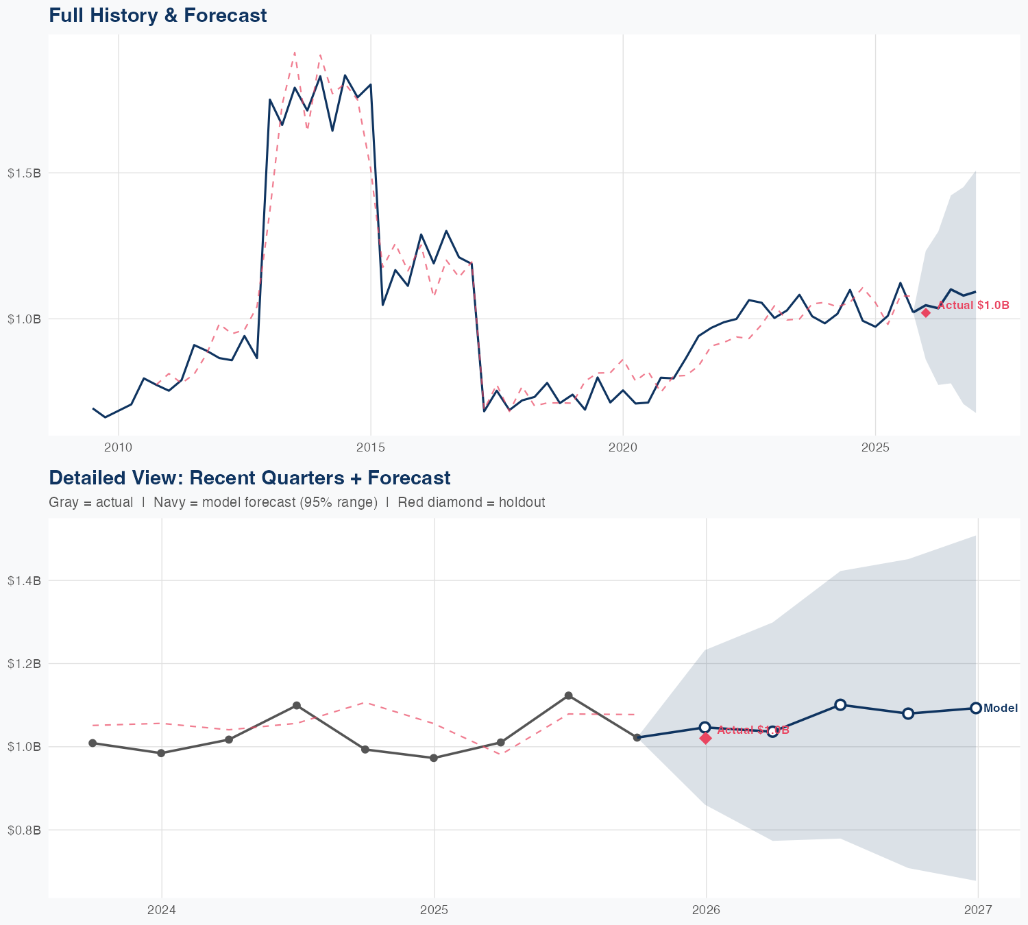 PNR Revenue Forecast
