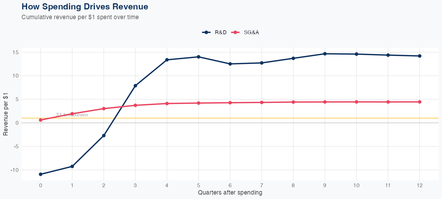 PNR Spending Timing