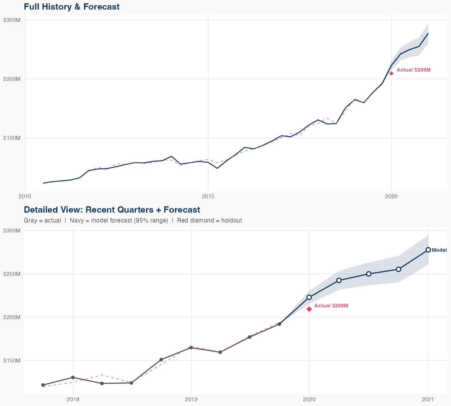 PODD Revenue Forecast