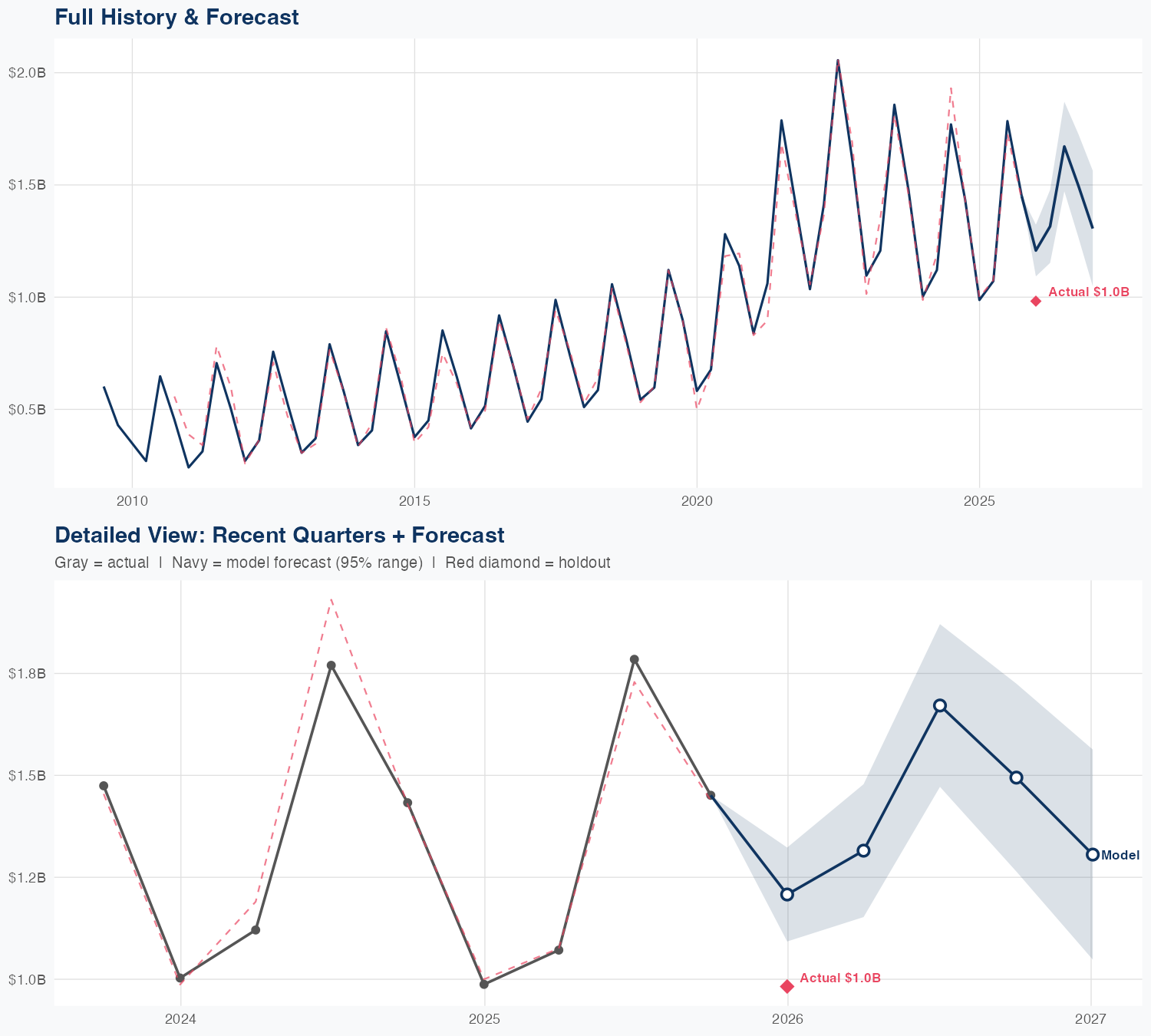 POOL Revenue Forecast
