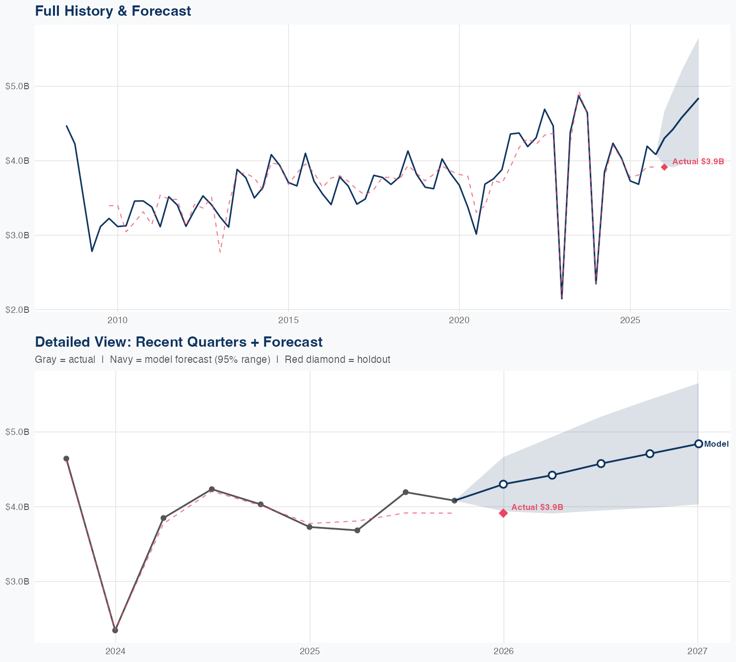 PPG Revenue Forecast