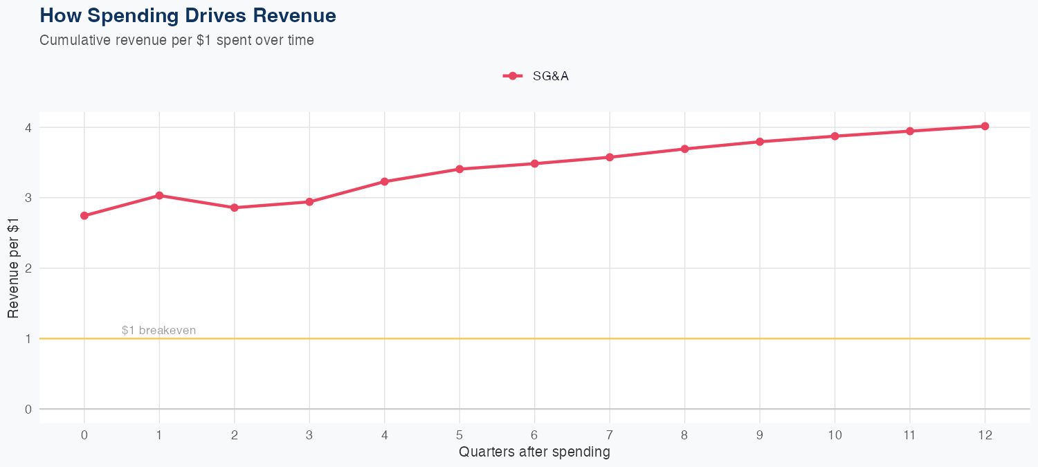PPG Spending Timing