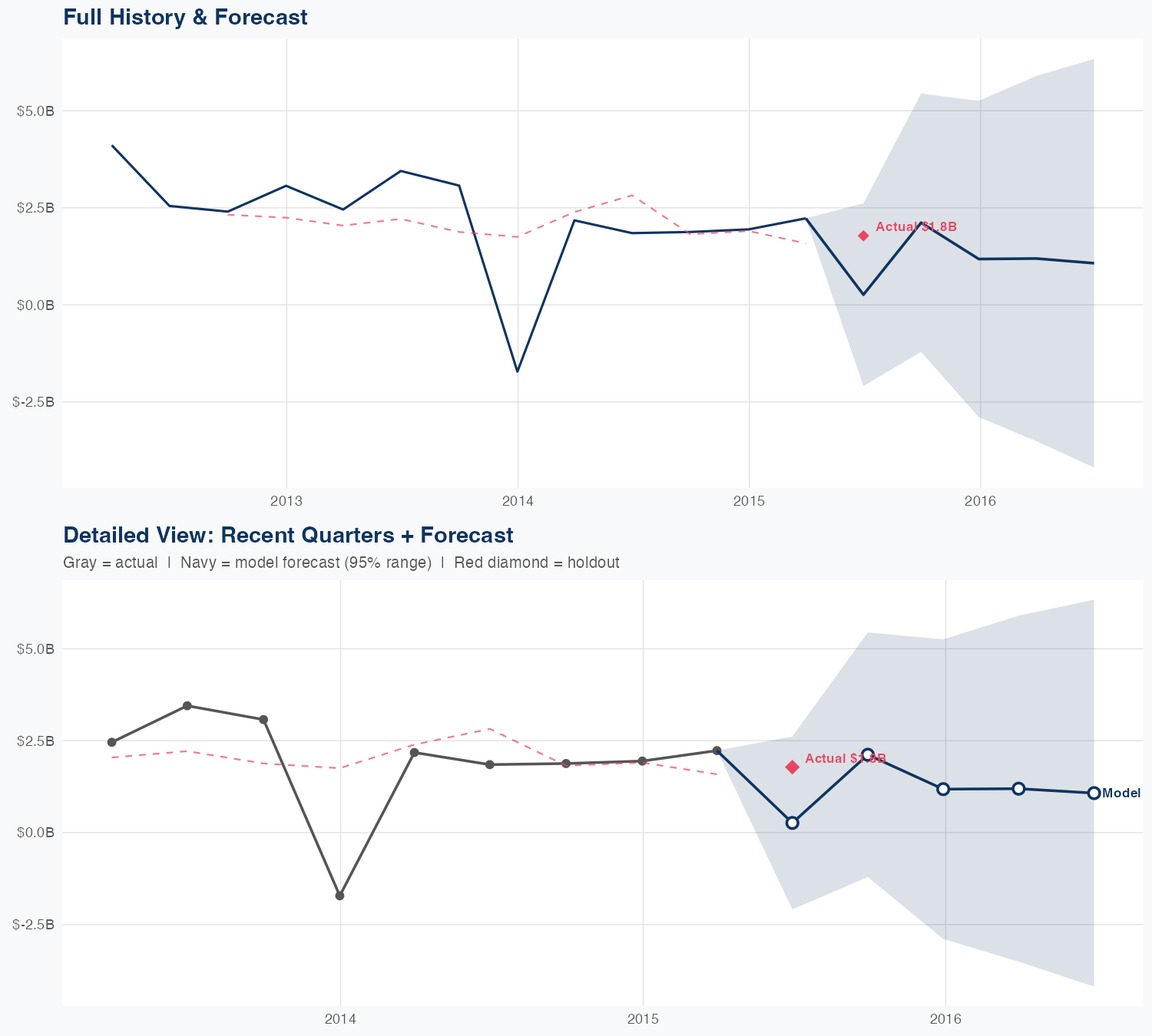 PPL Revenue Forecast
