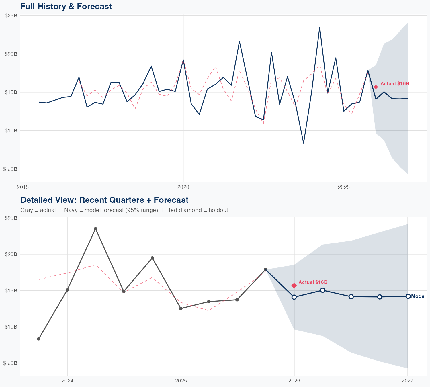 PRU Revenue Forecast