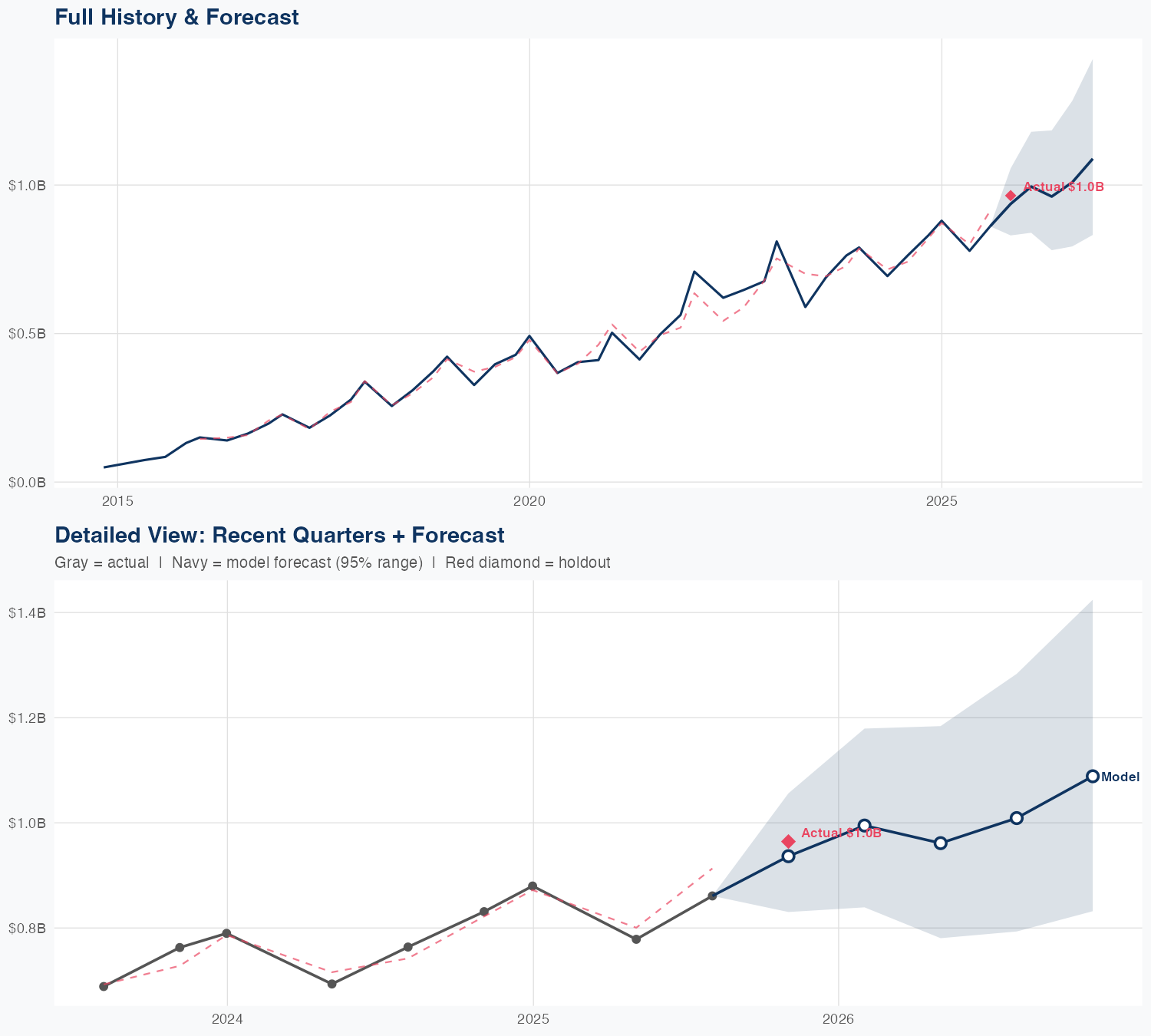 PSTG Revenue Forecast