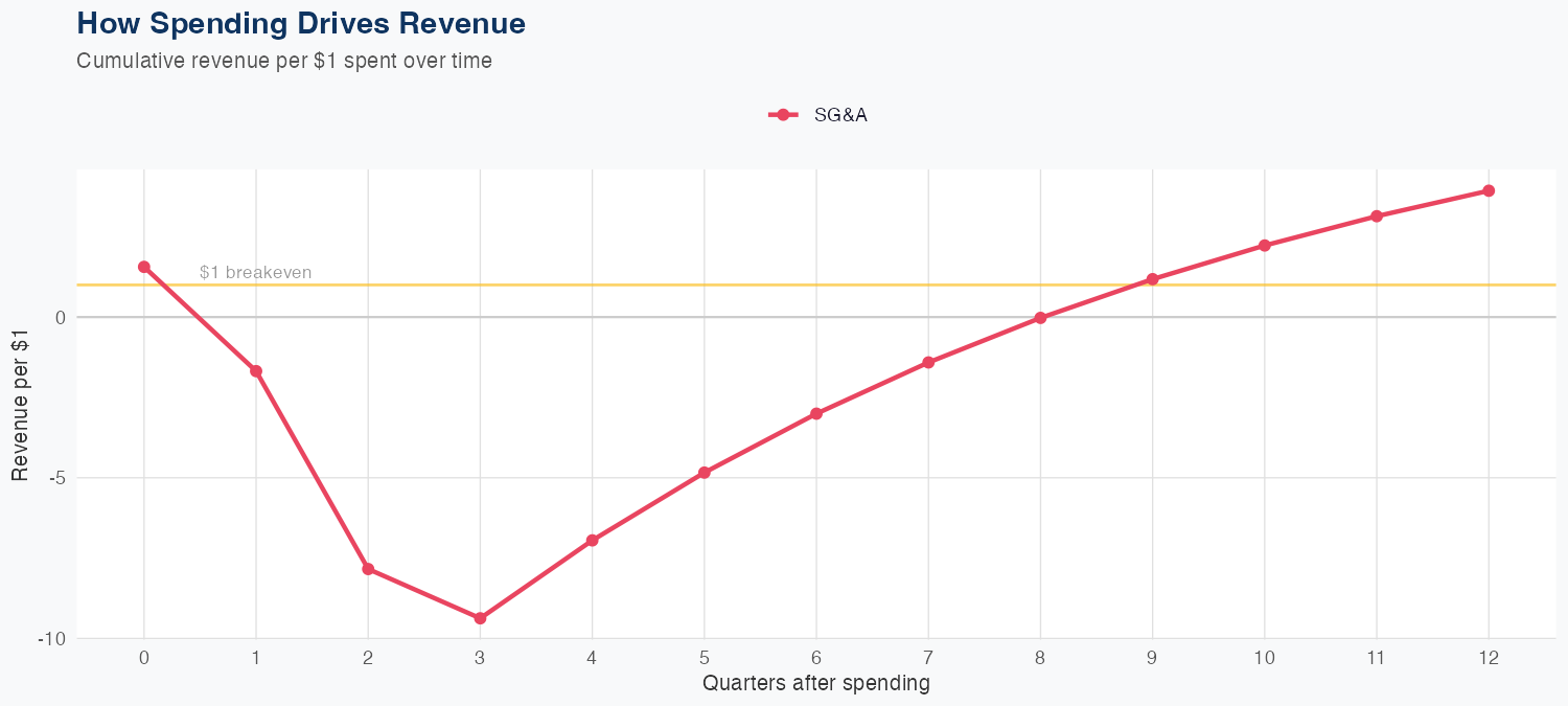 PSX Spending Timing