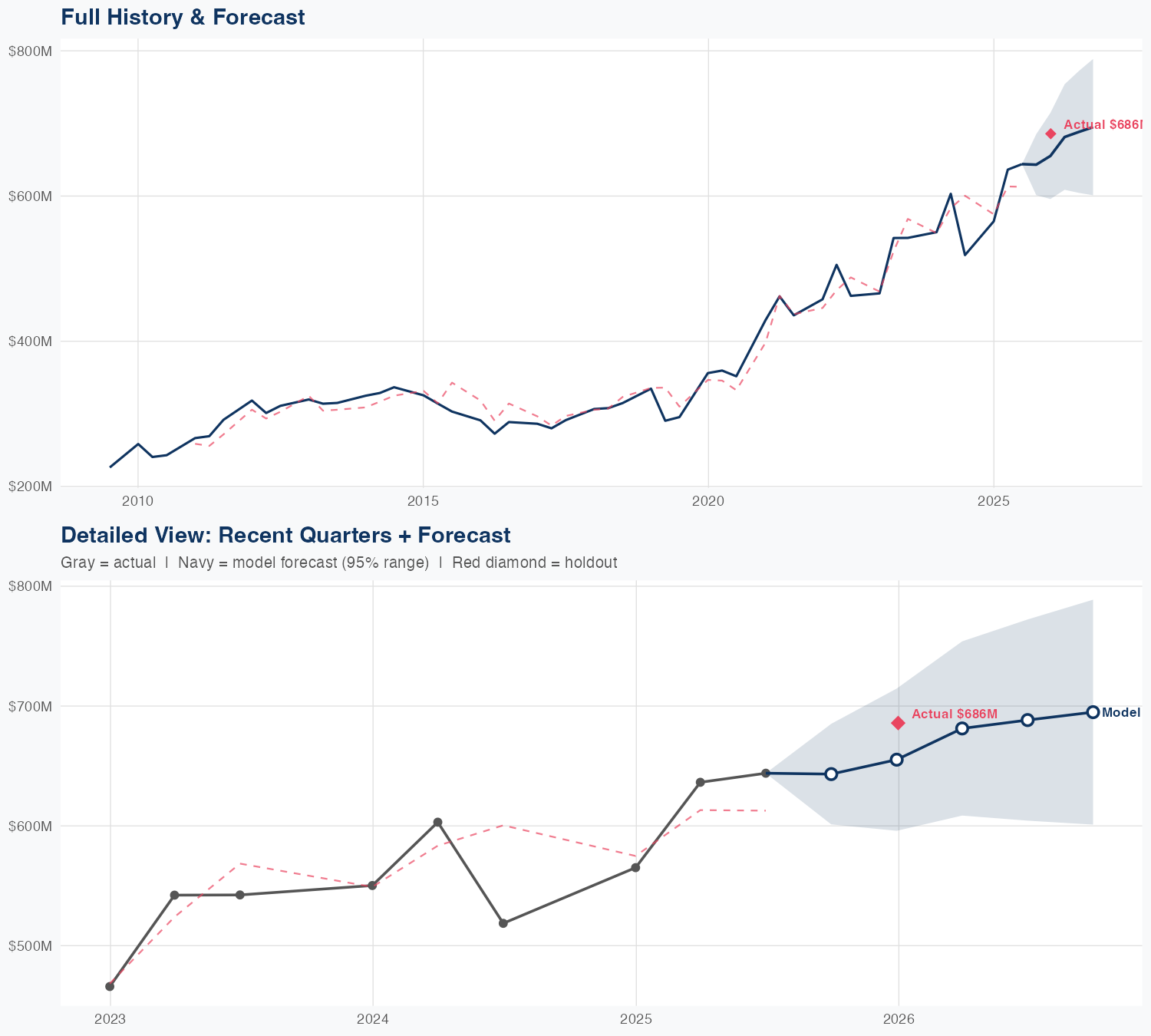 PTC Revenue Forecast