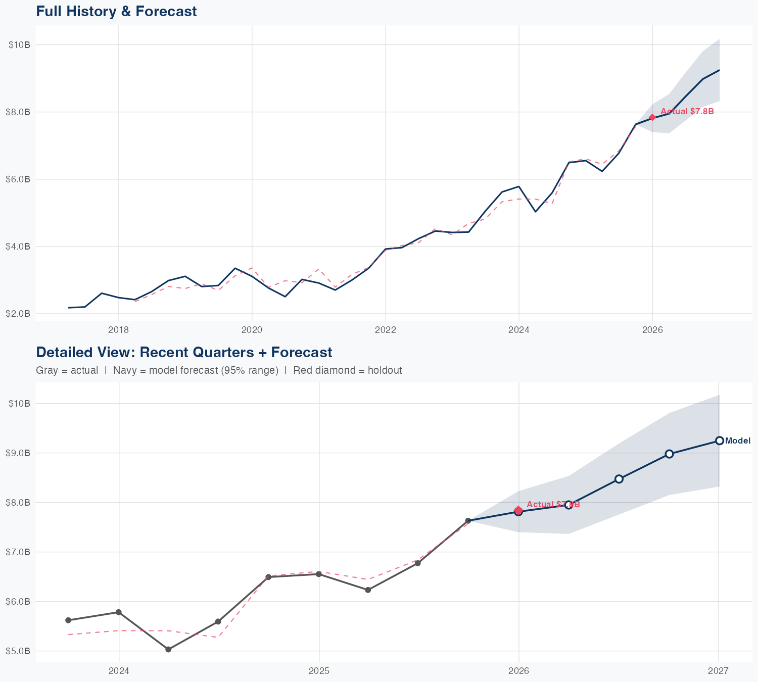 PWR Revenue Forecast
