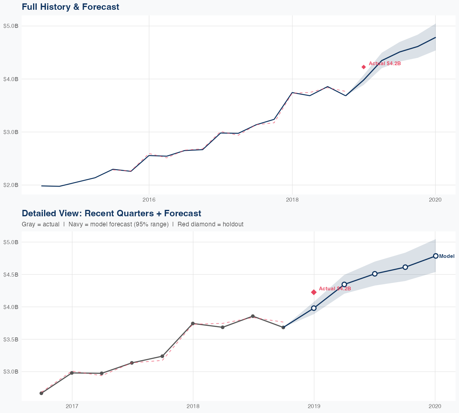 PYPL Revenue Forecast