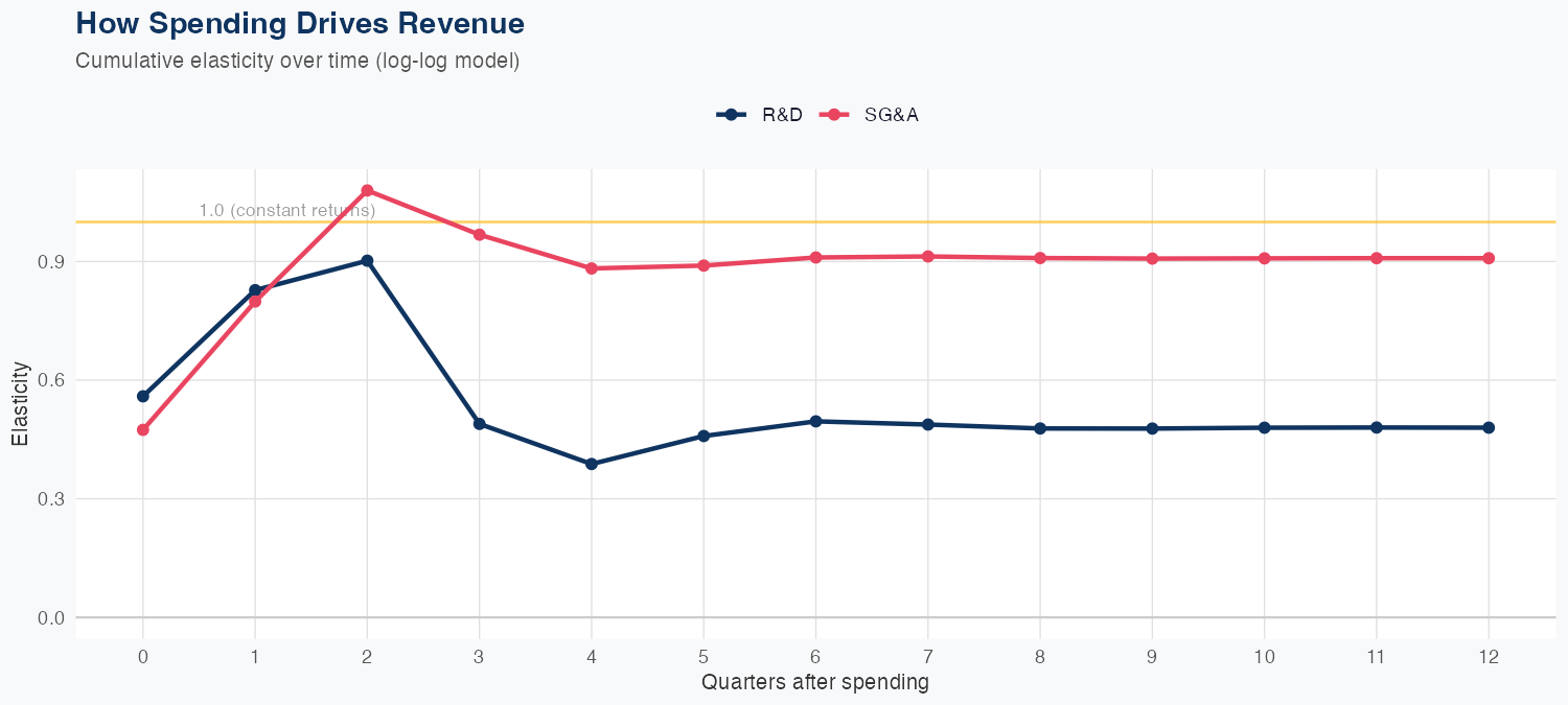 PYPL Spending Timing