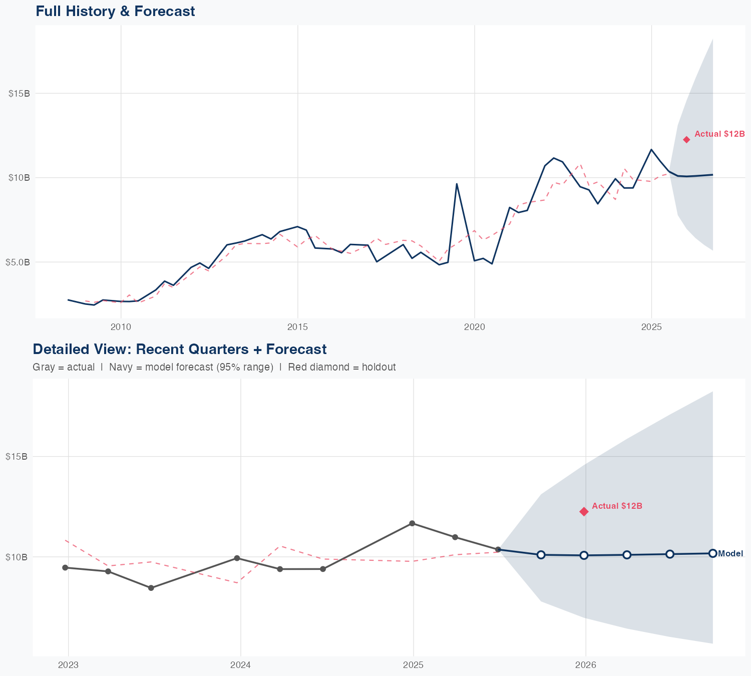 QCOM Revenue Forecast
