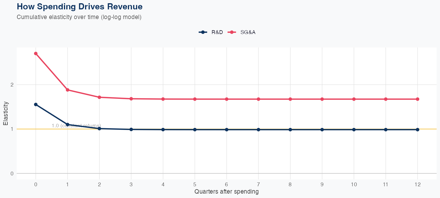 QCOM Spending Timing