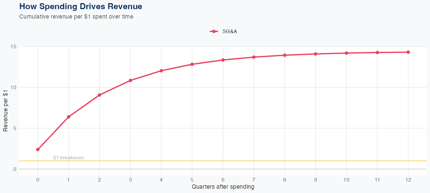 QSR Spending Timing