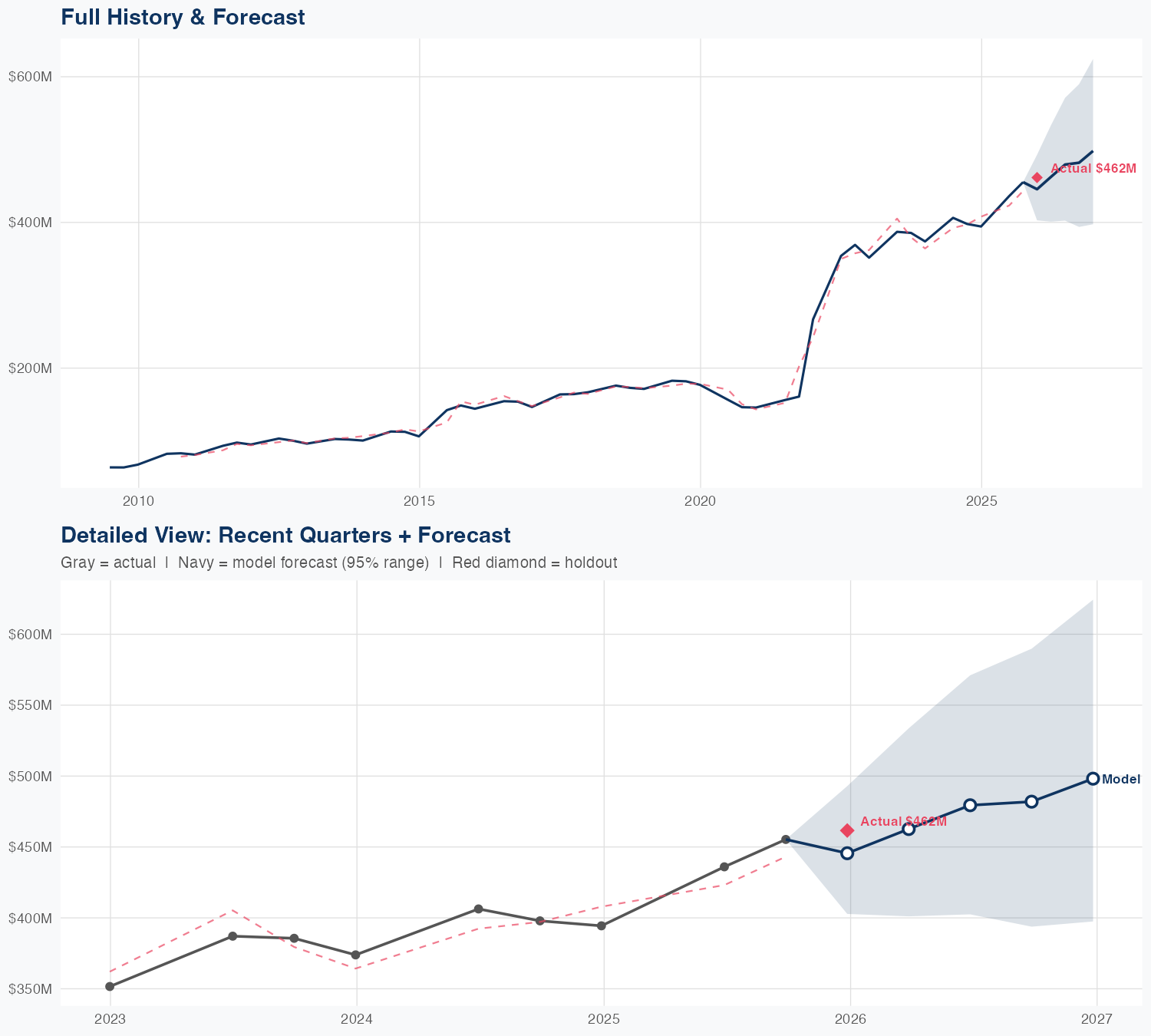 RBC Revenue Forecast