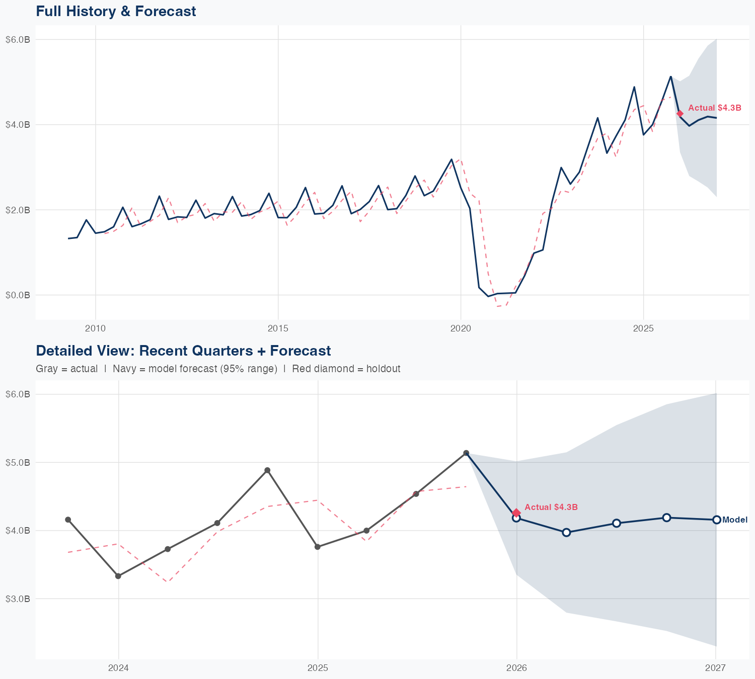 RCL Revenue Forecast